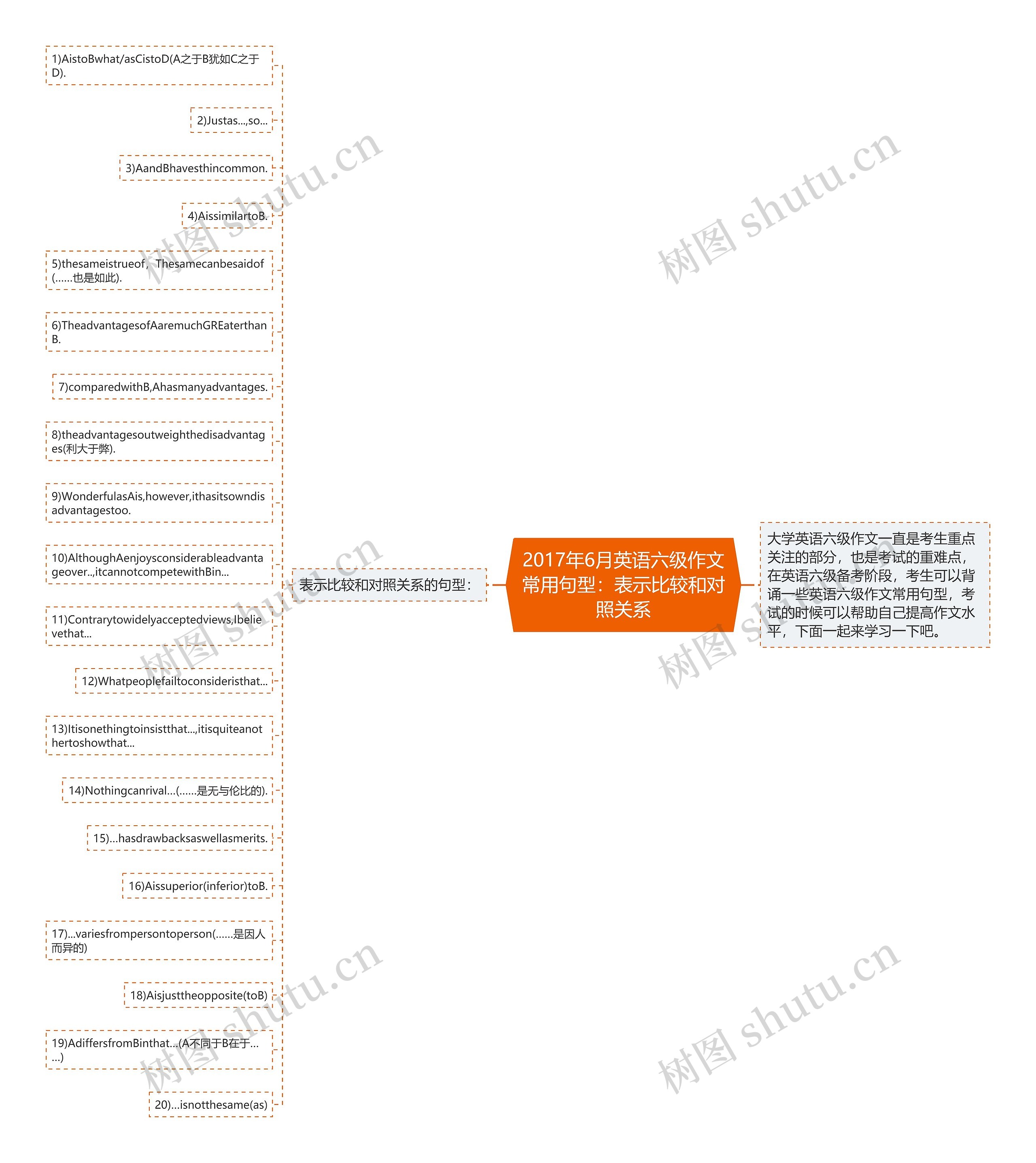 2017年6月英语六级作文常用句型：表示比较和对照关系思维导图