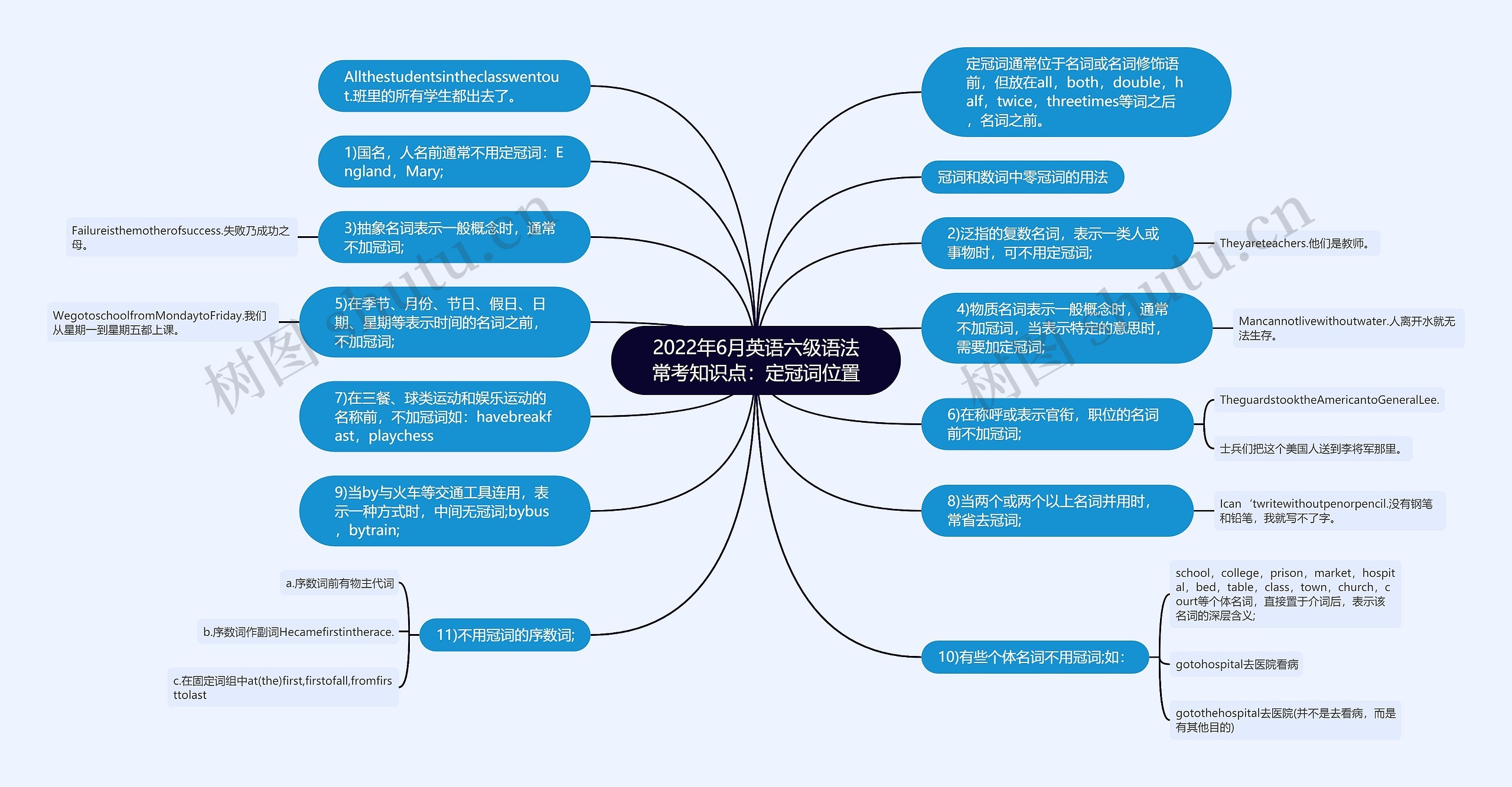 2022年6月英语六级语法常考知识点：定冠词位置思维导图
