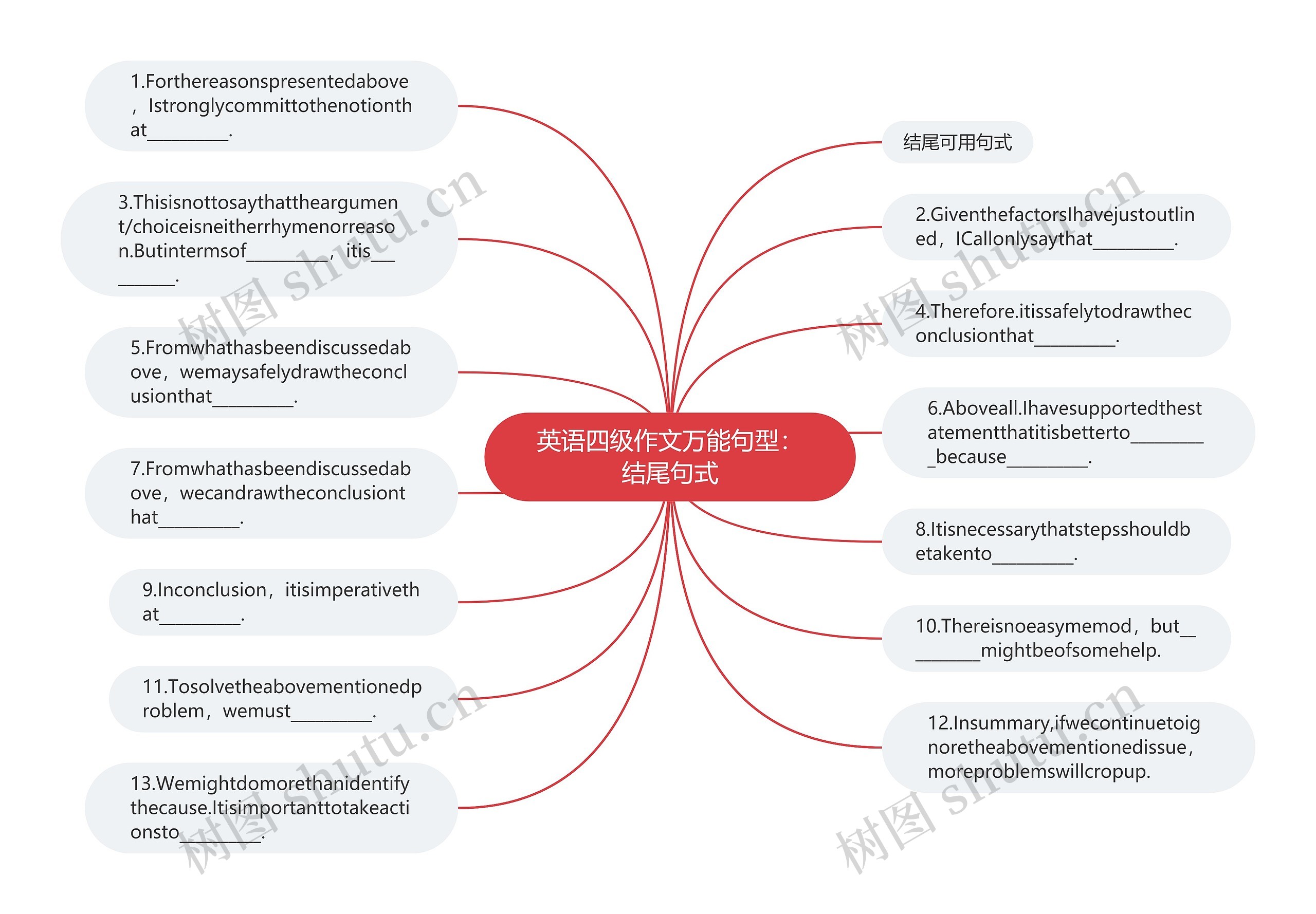 英语四级作文万能句型：结尾句式思维导图