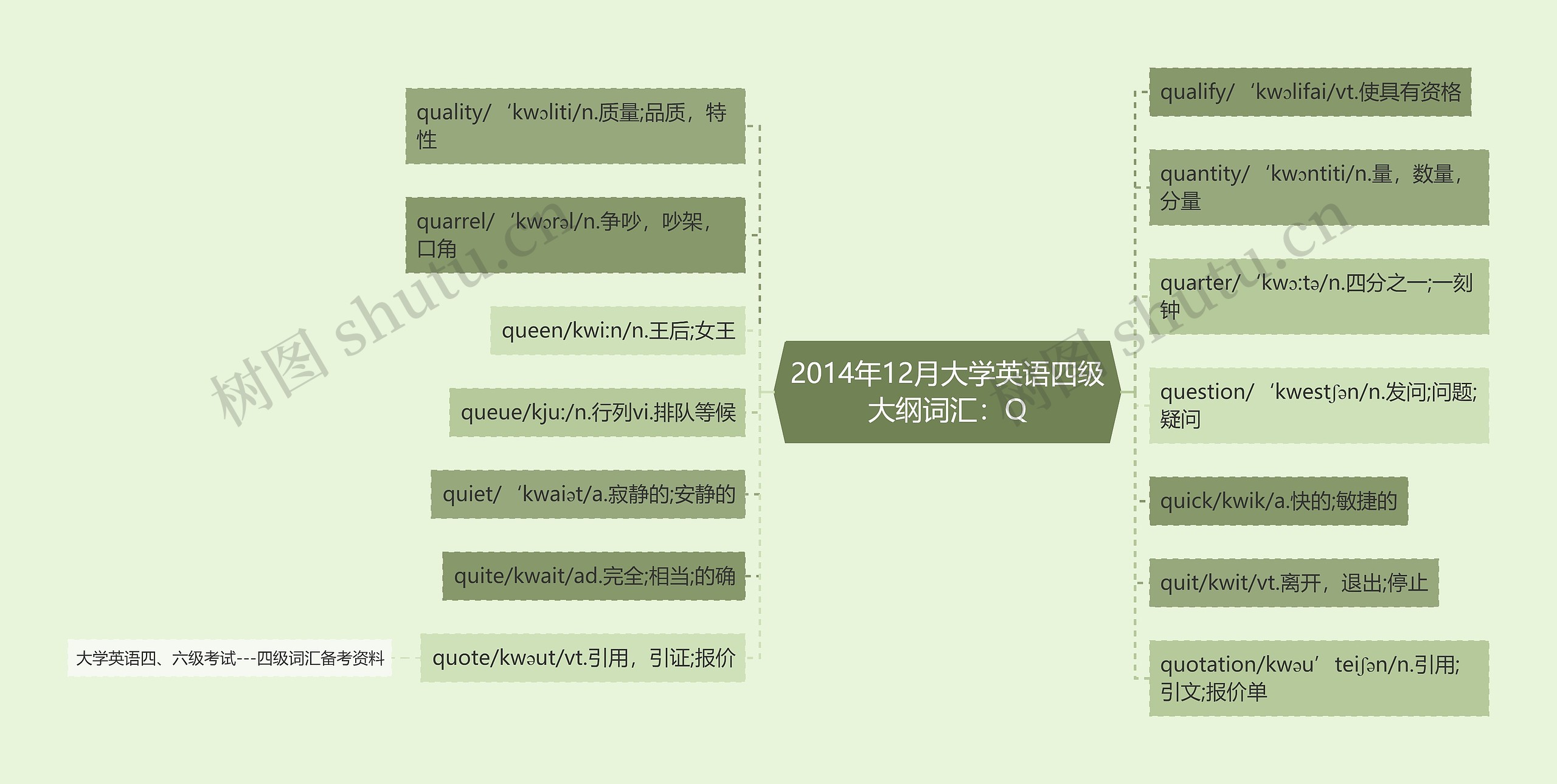 2014年12月大学英语四级大纲词汇：Q思维导图