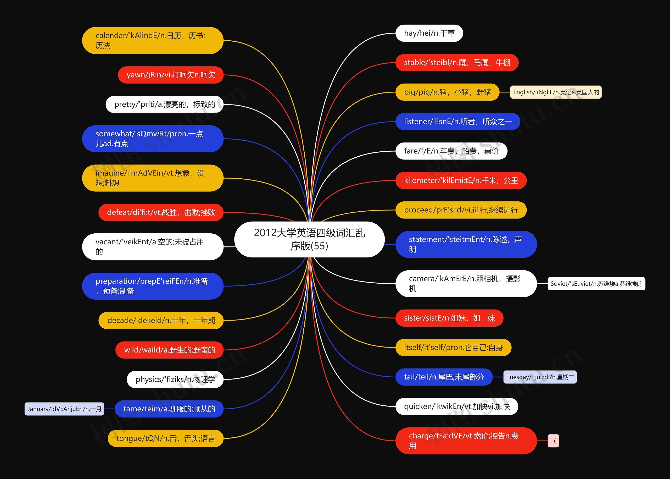 2012大学英语四级词汇乱序版(55)思维导图