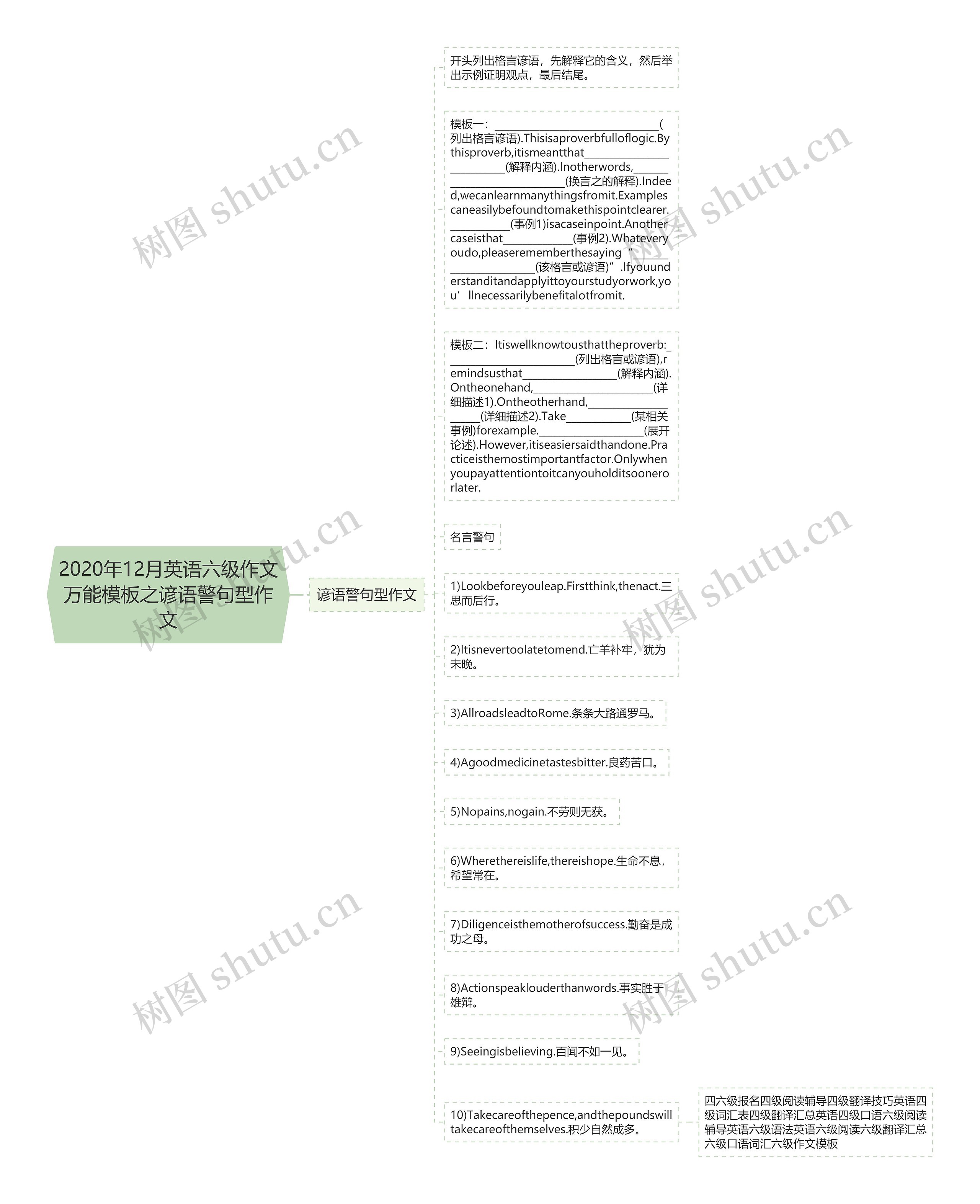 2020年12月英语六级作文万能之谚语警句型作文思维导图