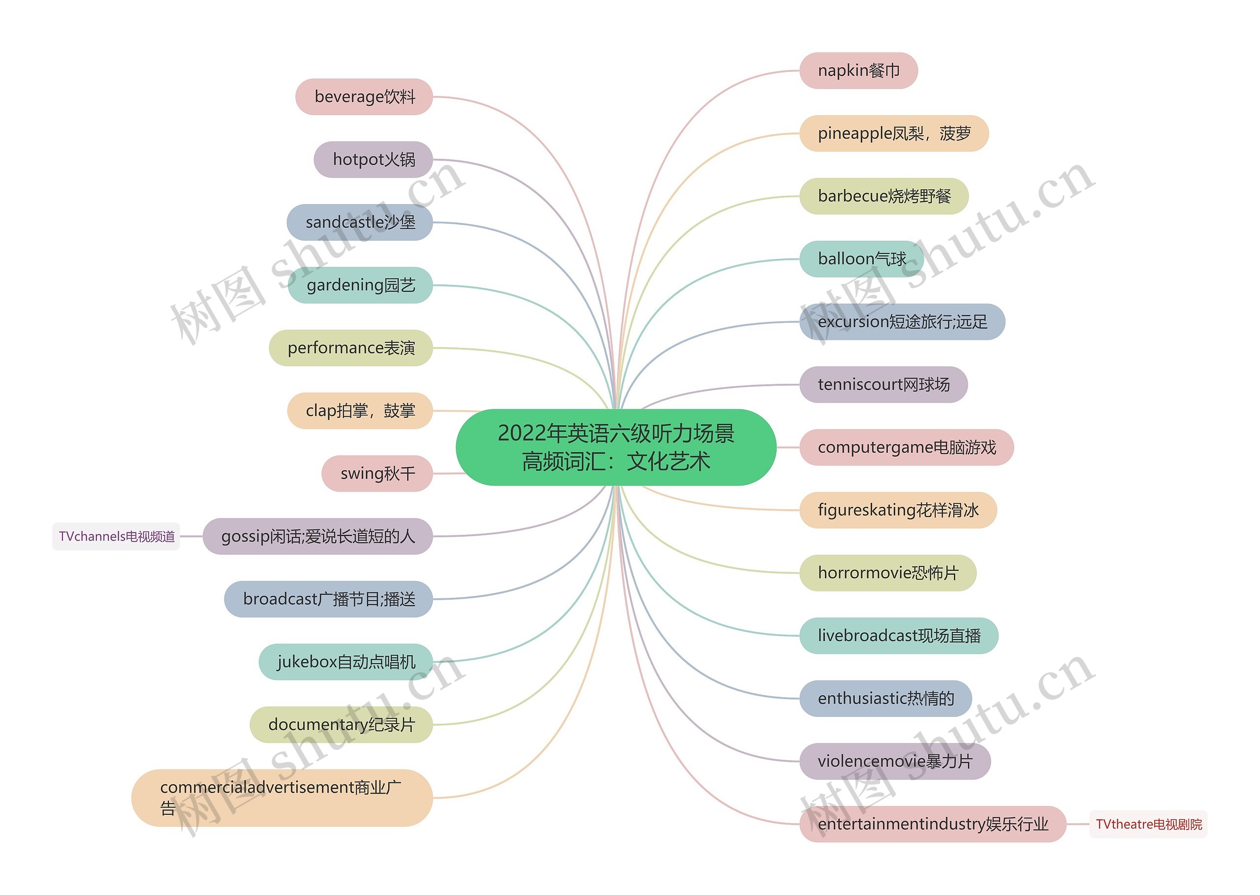 2022年英语六级听力场景高频词汇：文化艺术思维导图
