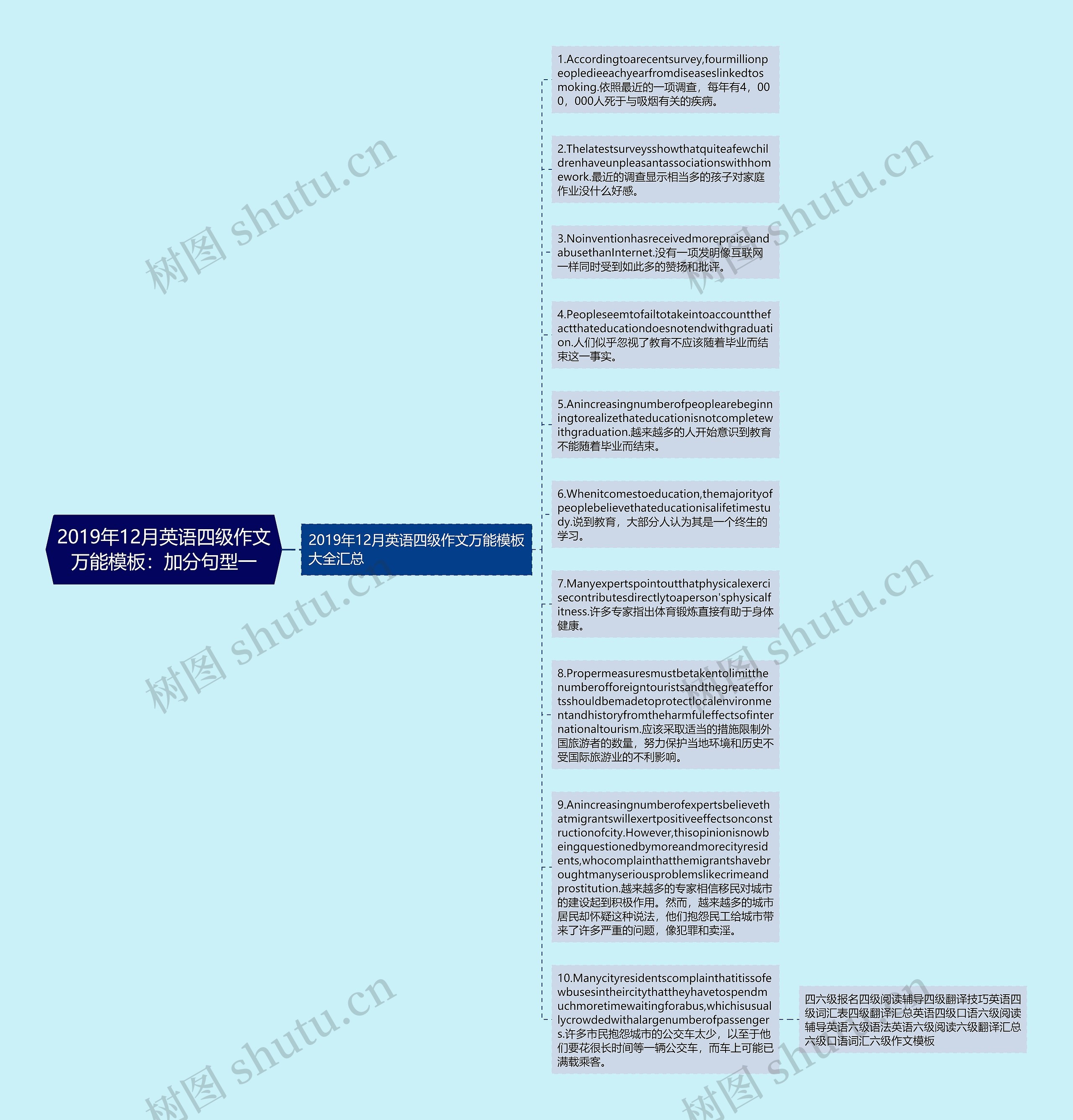 2019年12月英语四级作文万能：加分句型一思维导图