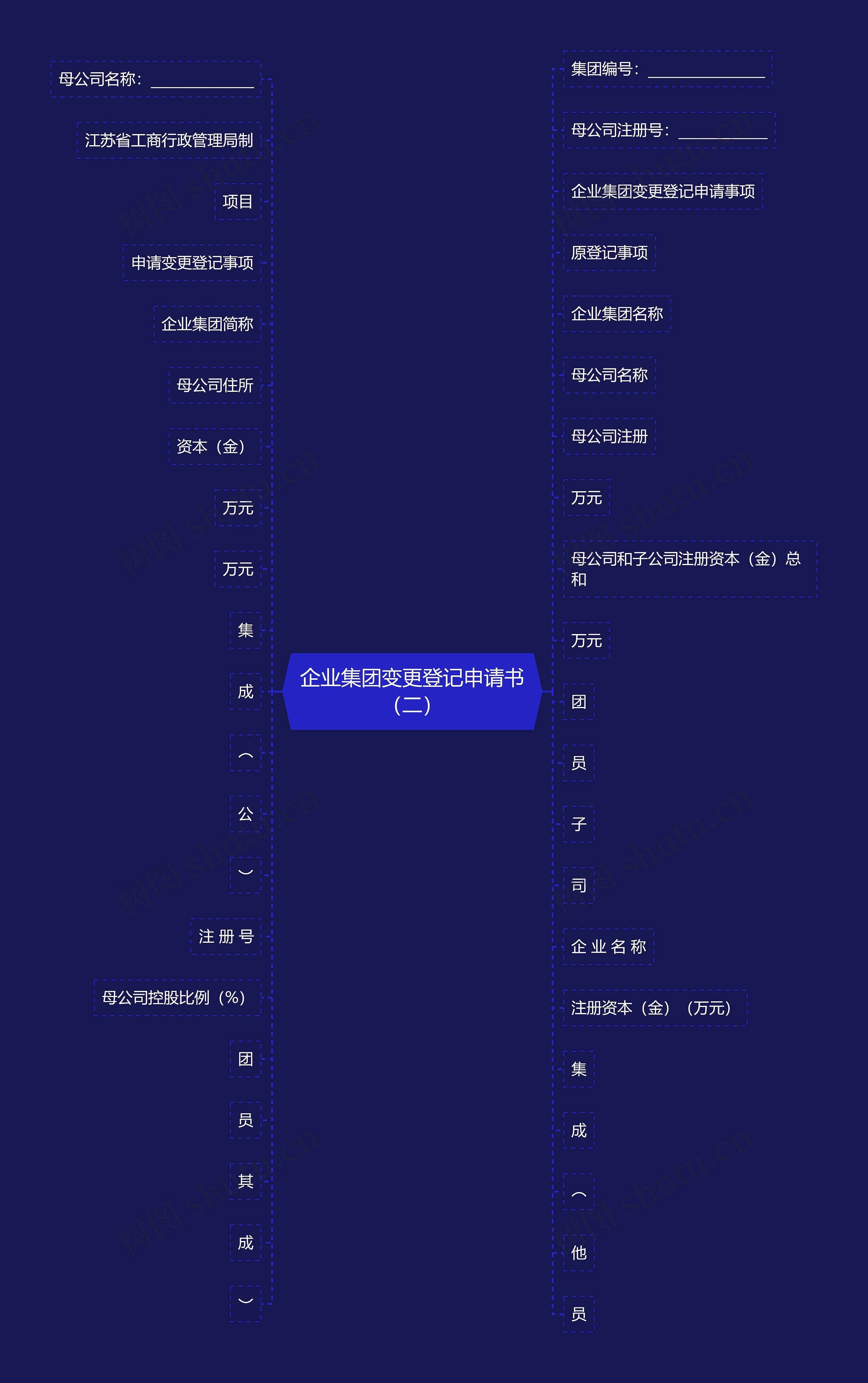 企业集团变更登记申请书（二）思维导图