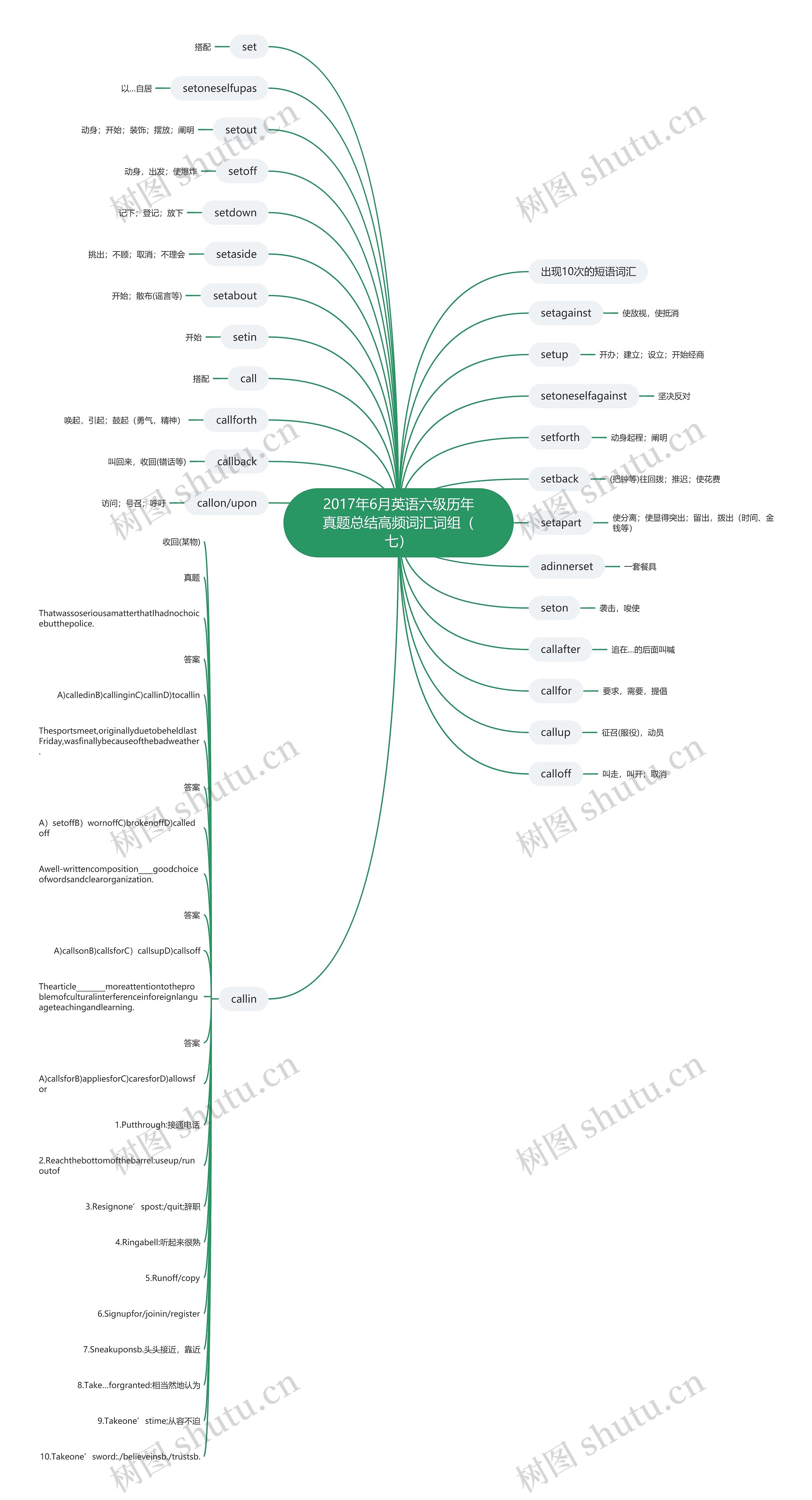 2017年6月英语六级历年真题总结高频词汇词组（七）思维导图