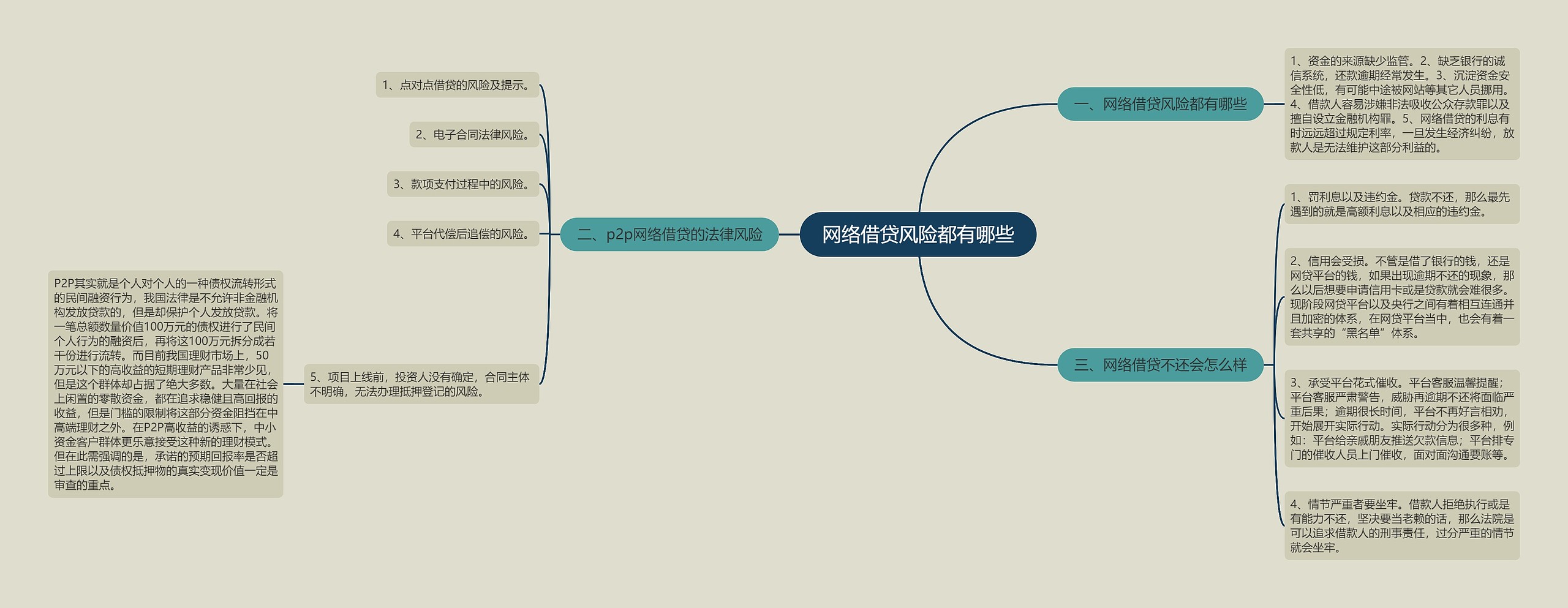 网络借贷风险都有哪些思维导图