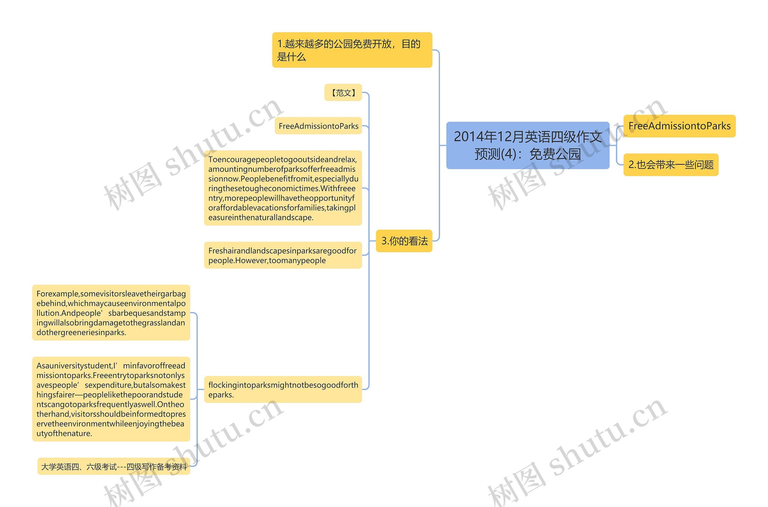 2014年12月英语四级作文预测(4)：免费公园思维导图