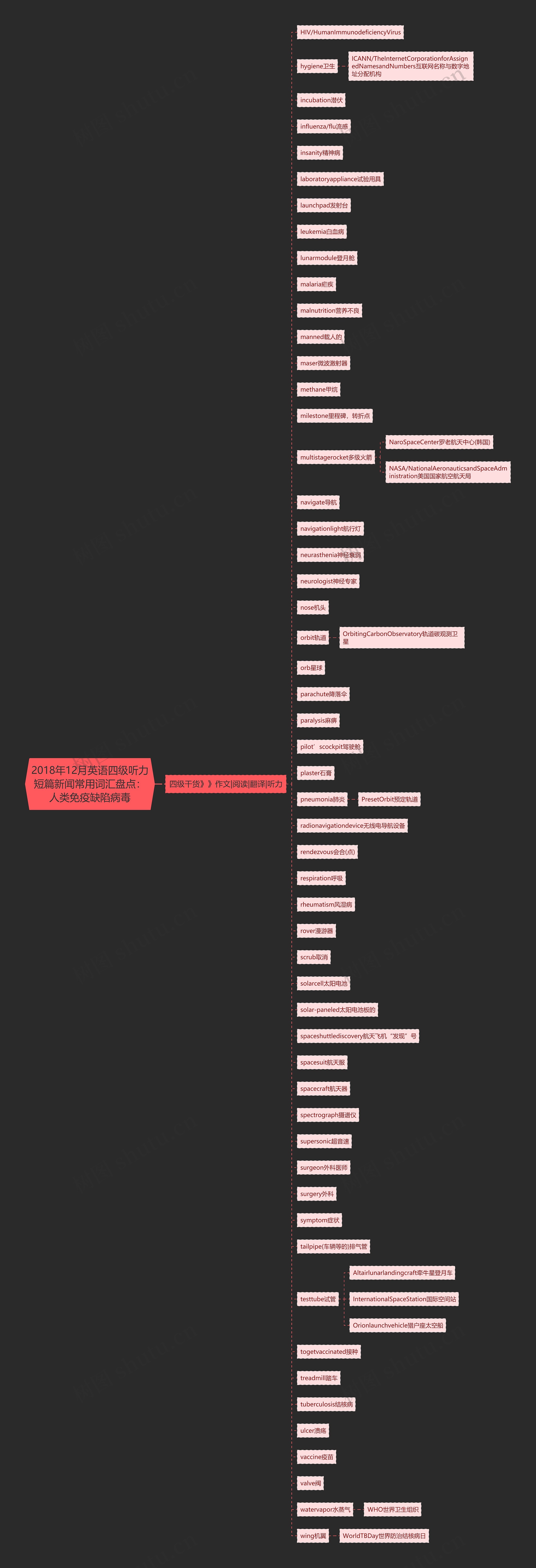 2018年12月英语四级听力短篇新闻常用词汇盘点：人类免疫缺陷病毒思维导图