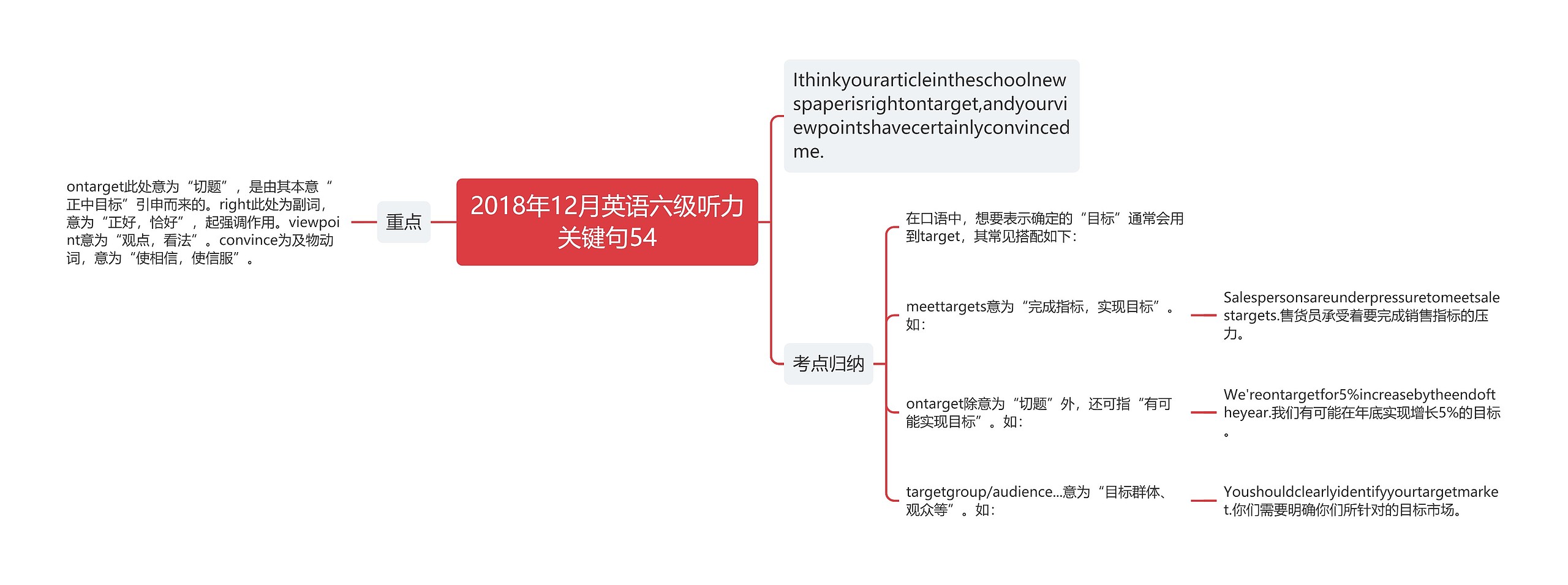 2018年12月英语六级听力关键句54思维导图