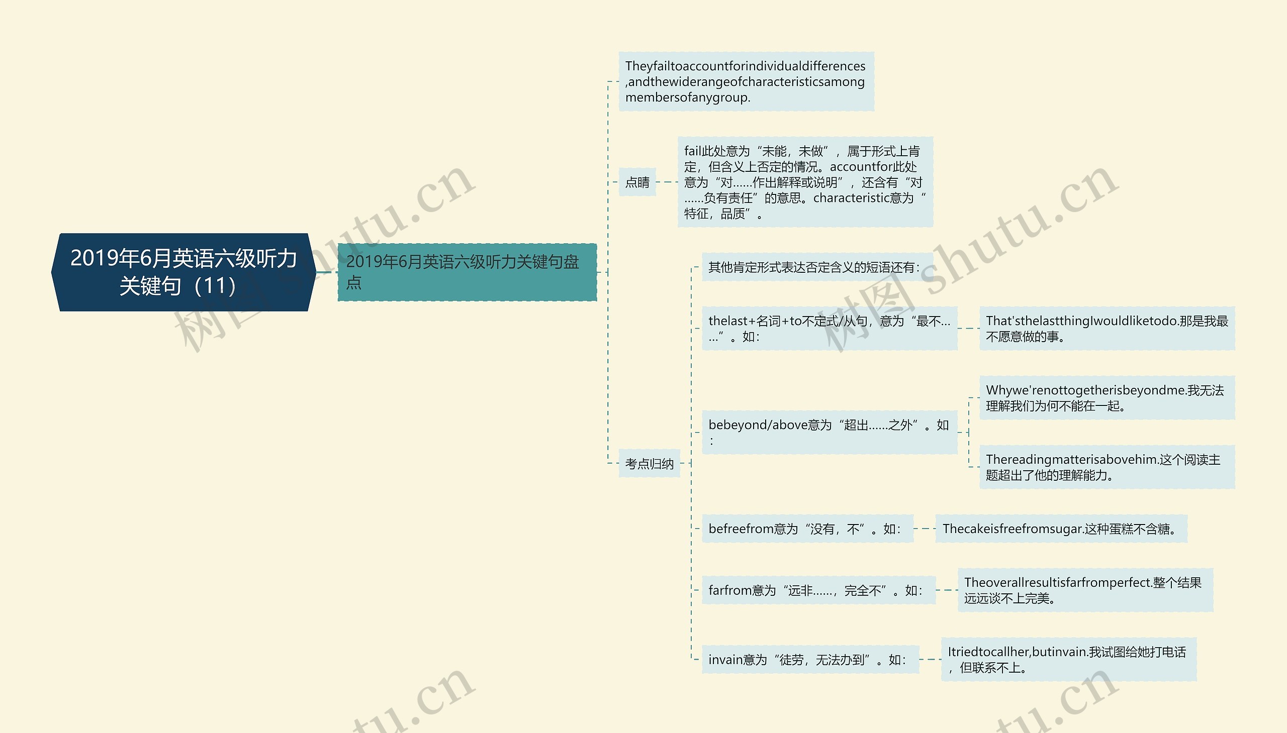 2019年6月英语六级听力关键句（11）思维导图