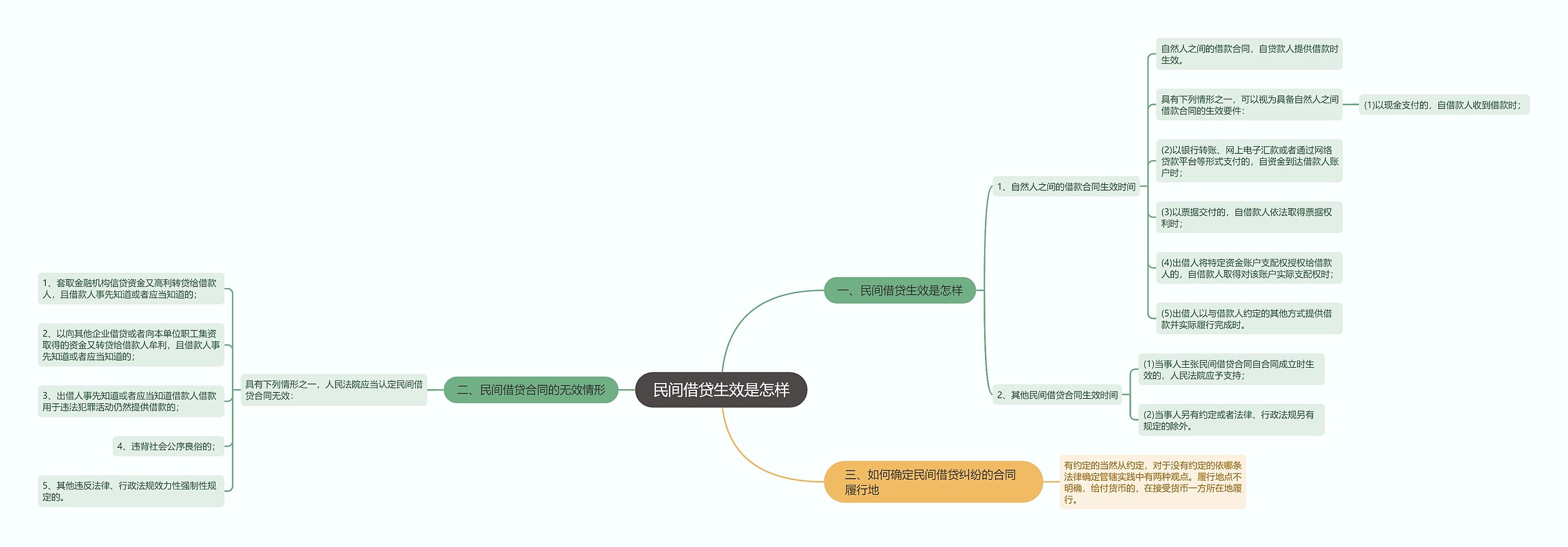 民间借贷生效是怎样思维导图