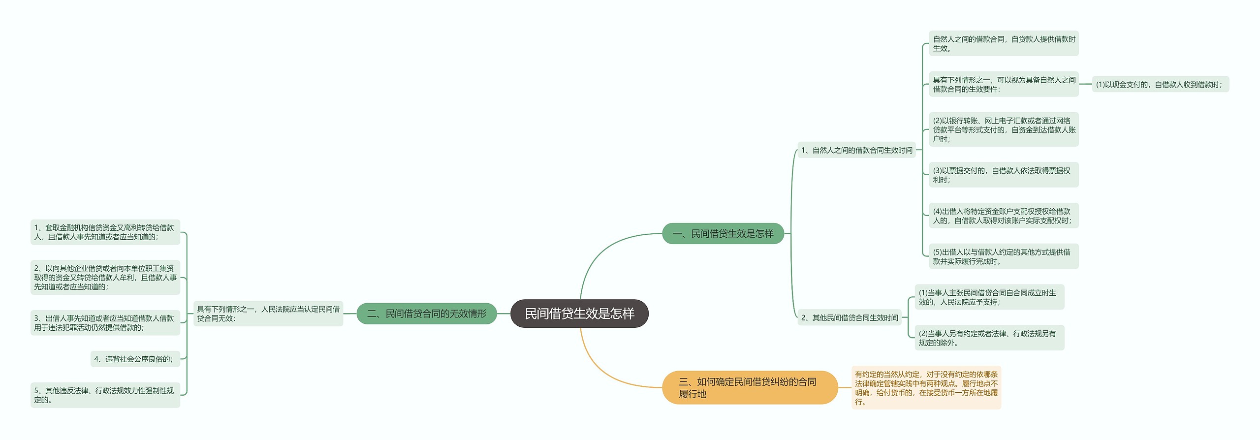 民间借贷生效是怎样 民间借贷生效是怎样