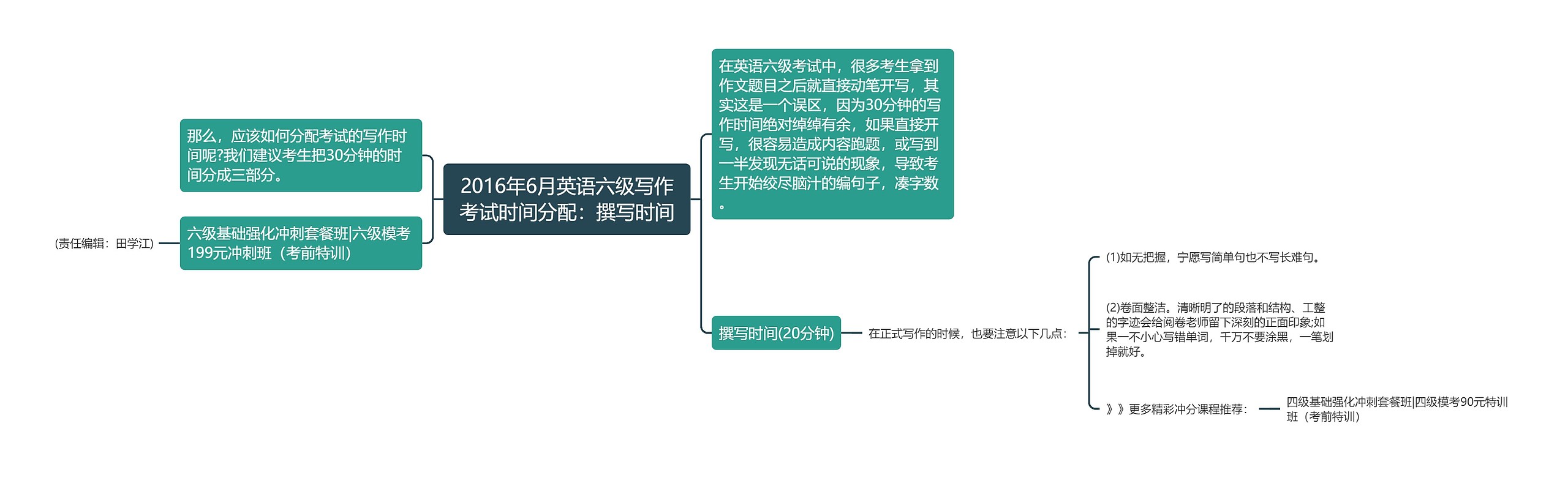 2016年6月英语六级写作考试时间分配：撰写时间思维导图