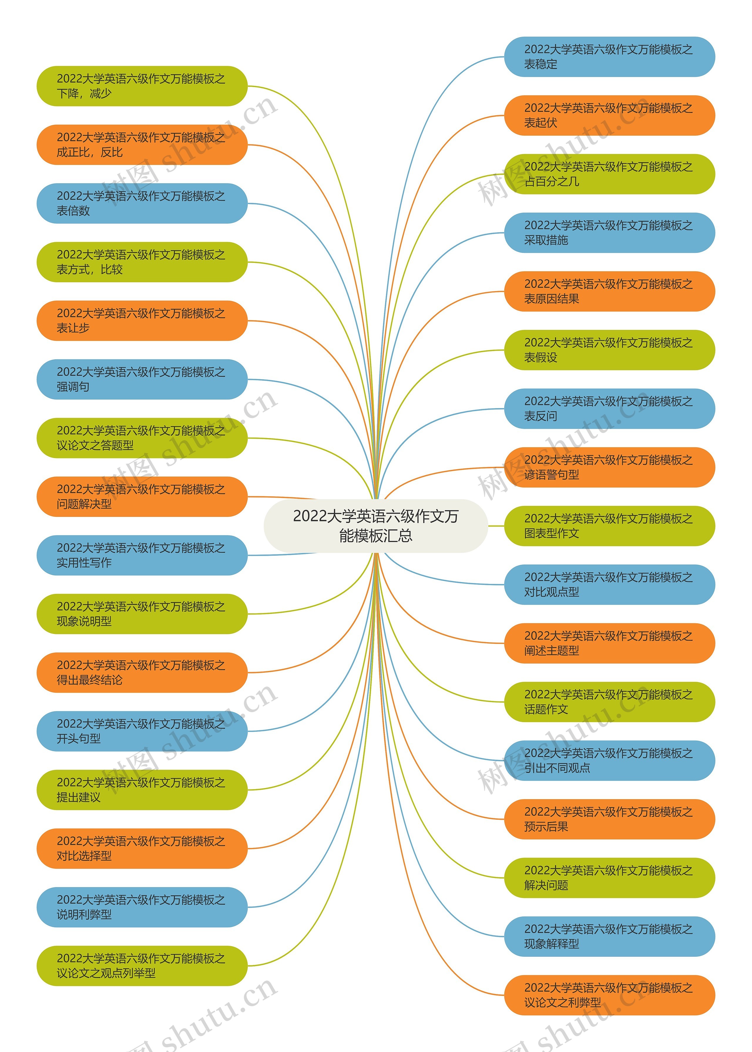 2022大学英语六级作文万能汇总思维导图