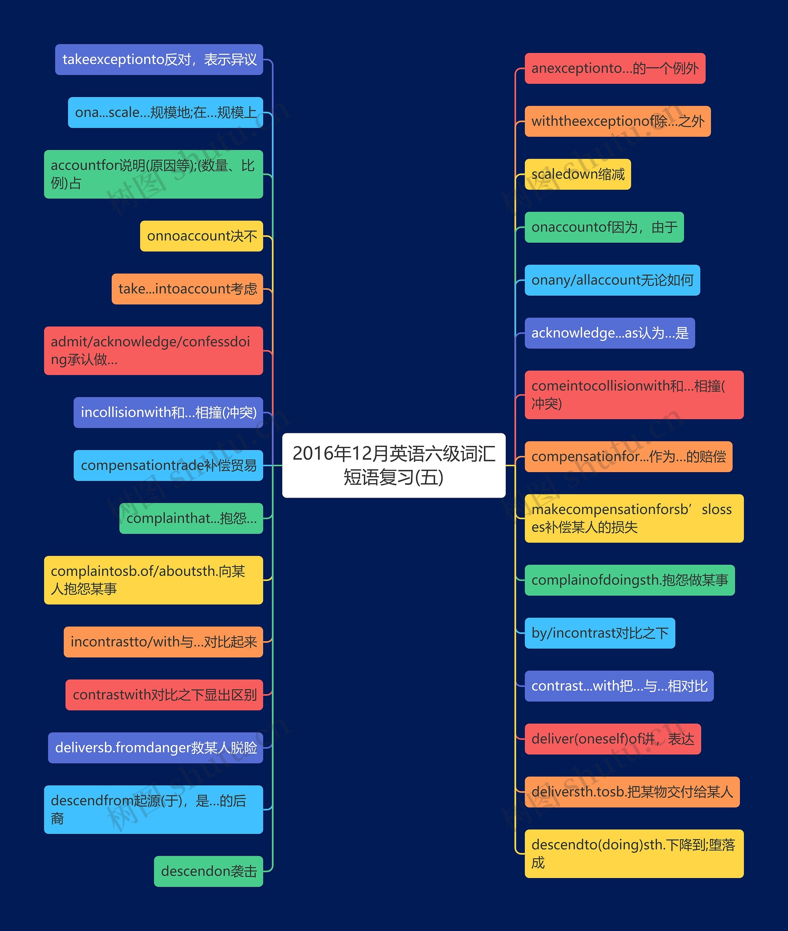 2016年12月英语六级词汇短语复习(五)思维导图