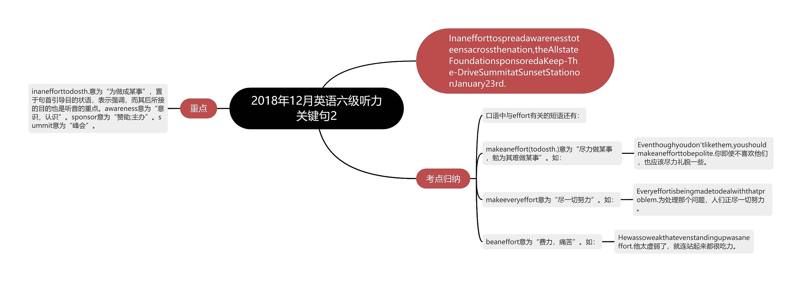 2018年12月英语六级听力关键句2思维导图