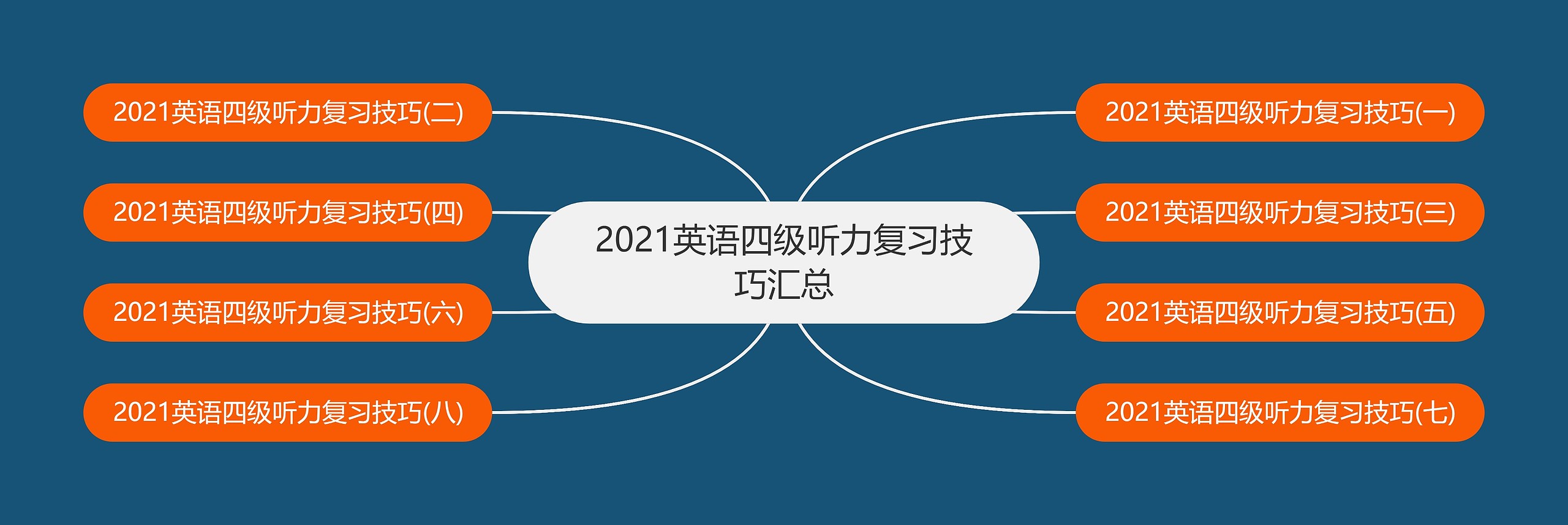 2021英语四级听力复习技巧汇总思维导图