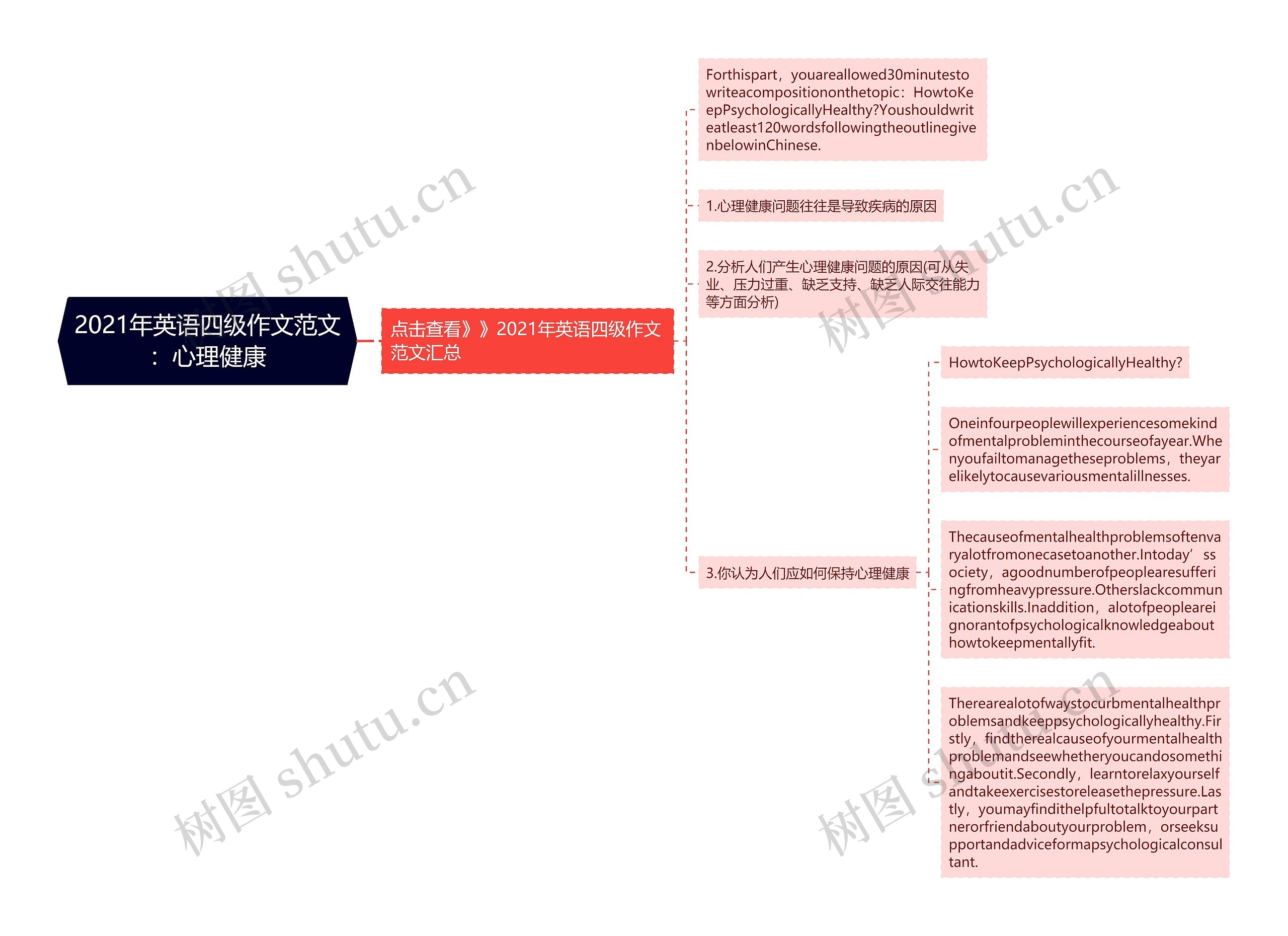 2021年英语四级作文范文：心理健康思维导图