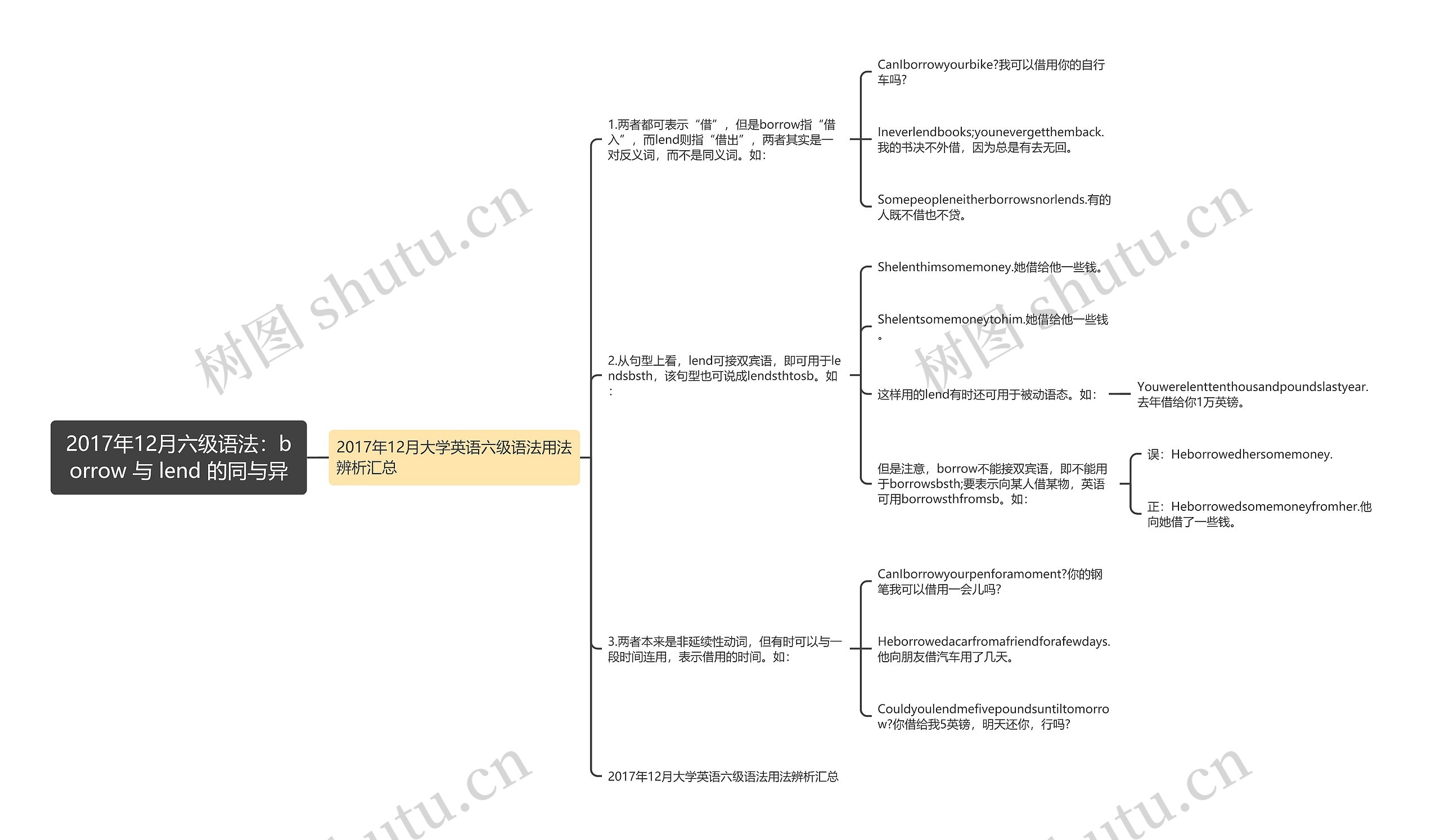2017年12月六级语法：borrow 与 lend 的同与异思维导图