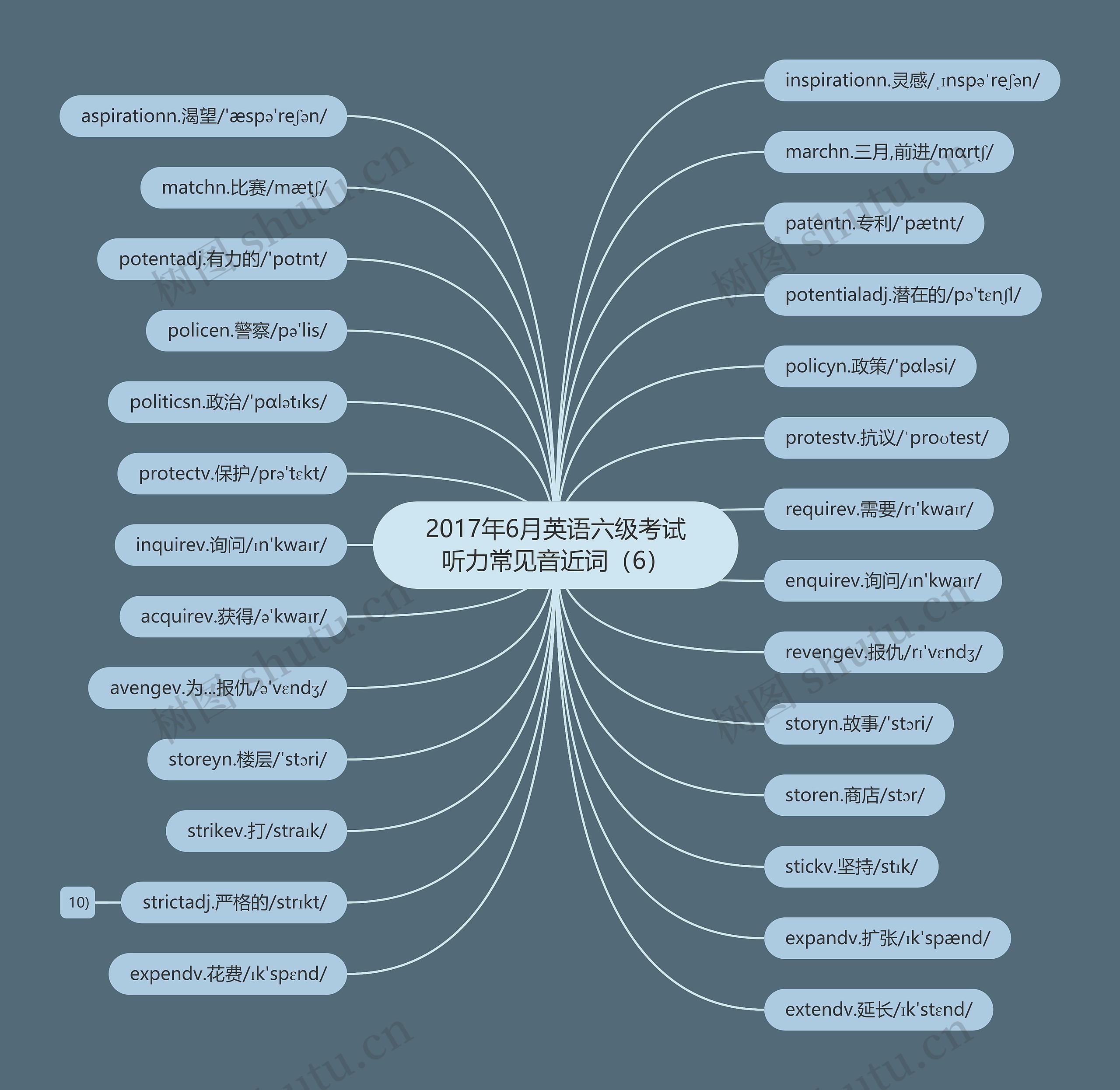 2017年6月英语六级考试听力常见音近词（6）思维导图