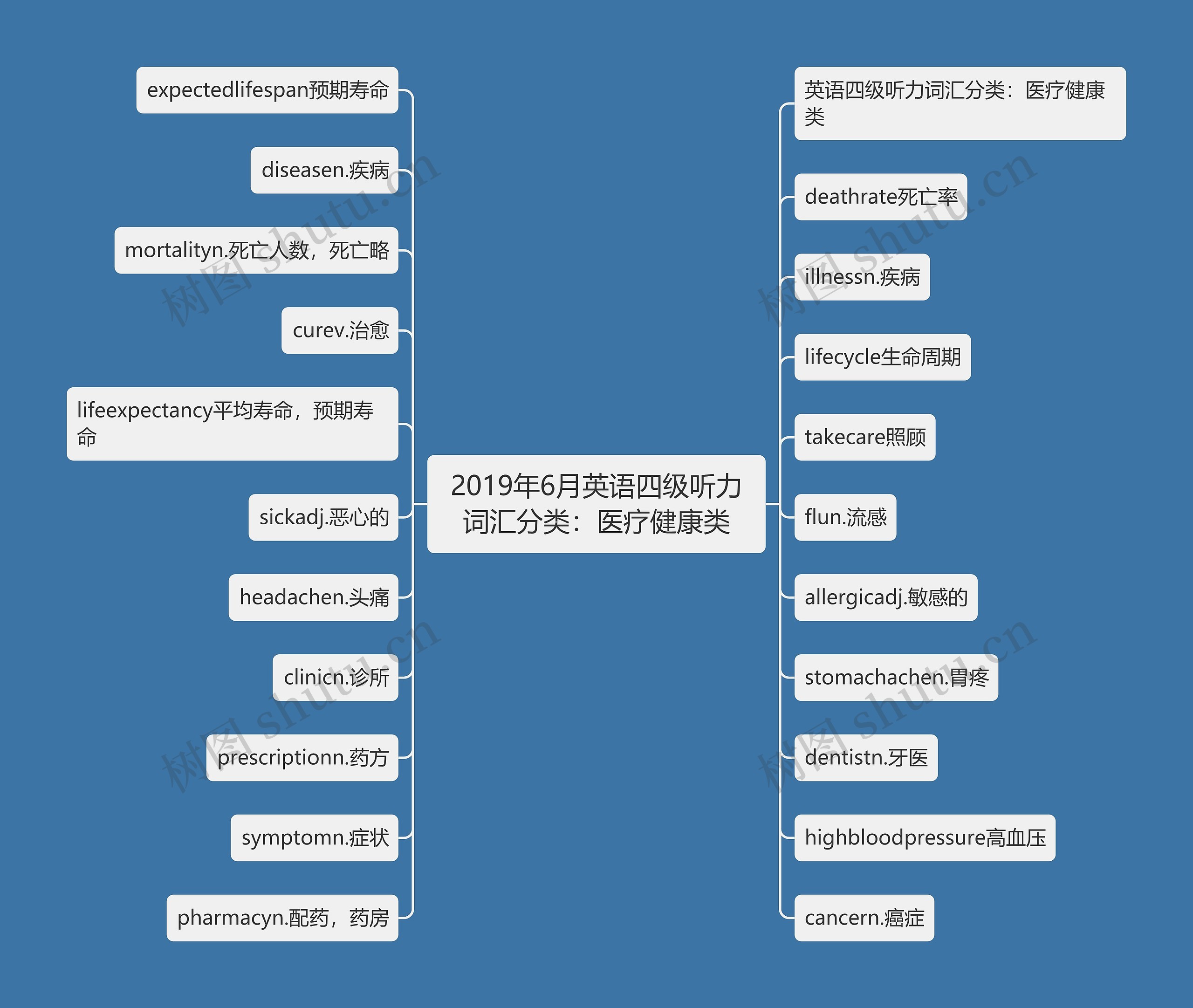 2019年6月英语四级听力词汇分类：医疗健康类思维导图