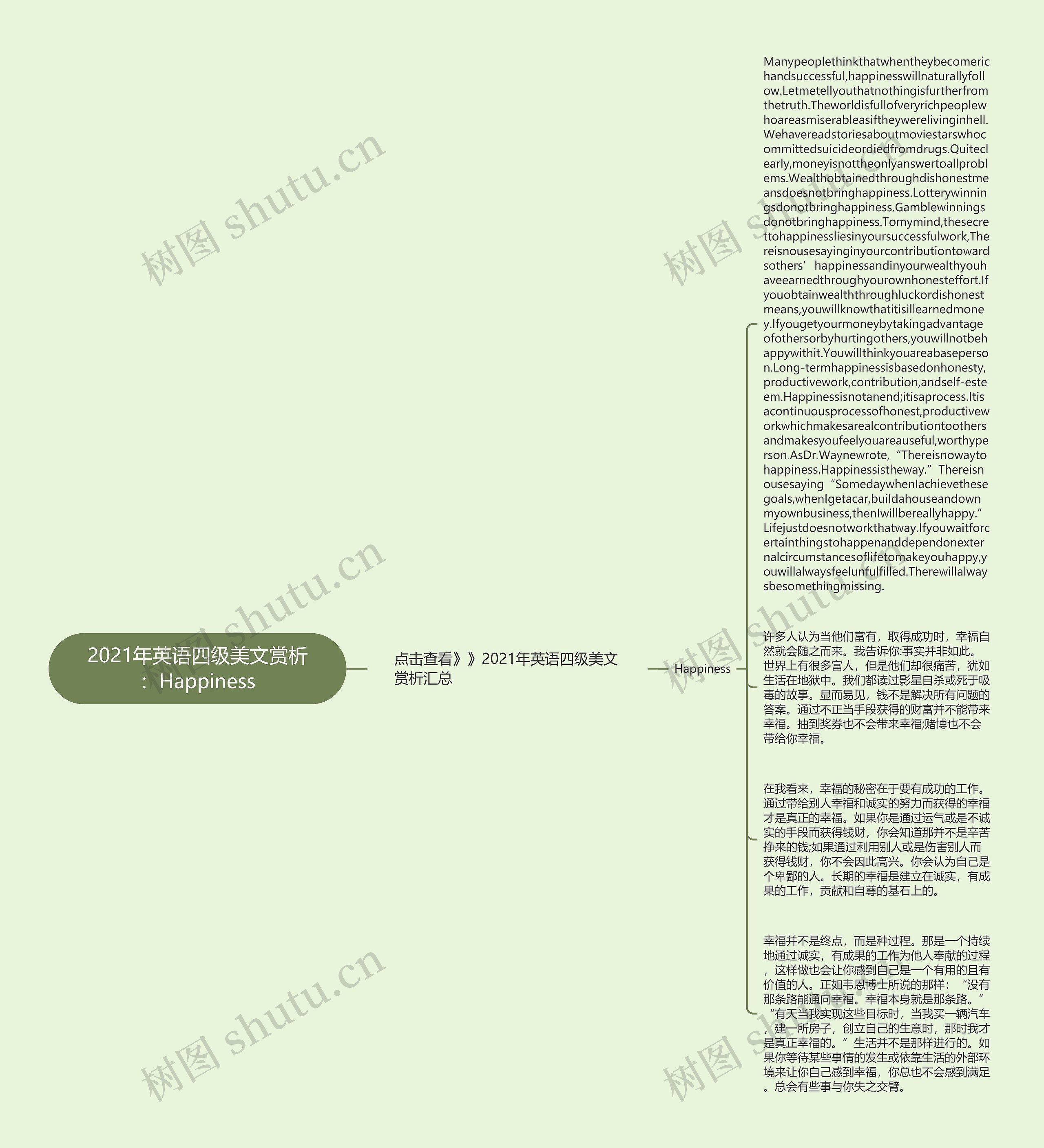 2021年英语四级美文赏析:Happiness思维导图高清图 2021年英语四级美文赏析:Happiness思维导图