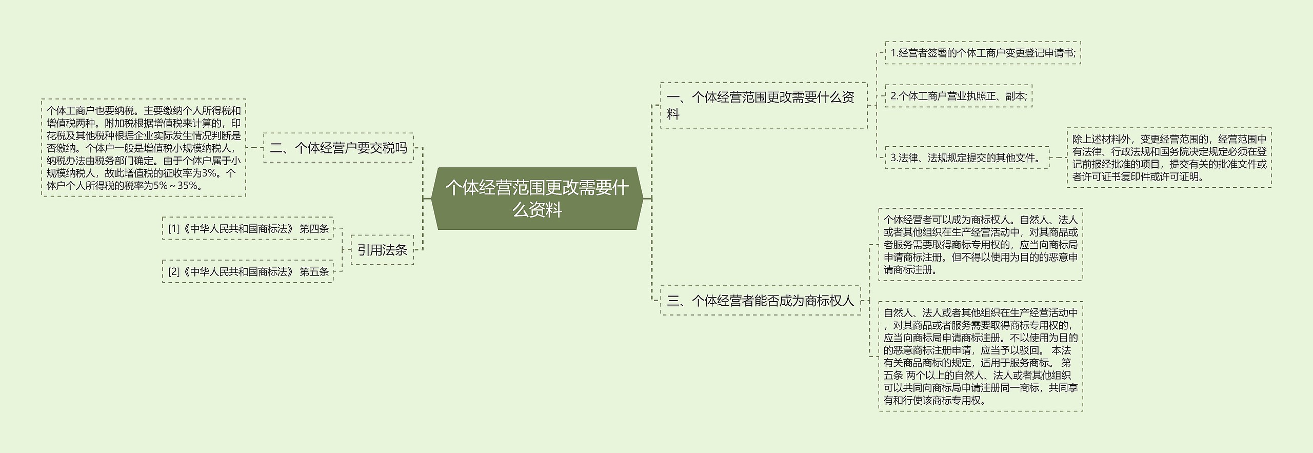 个体经营范围更改需要什么资料