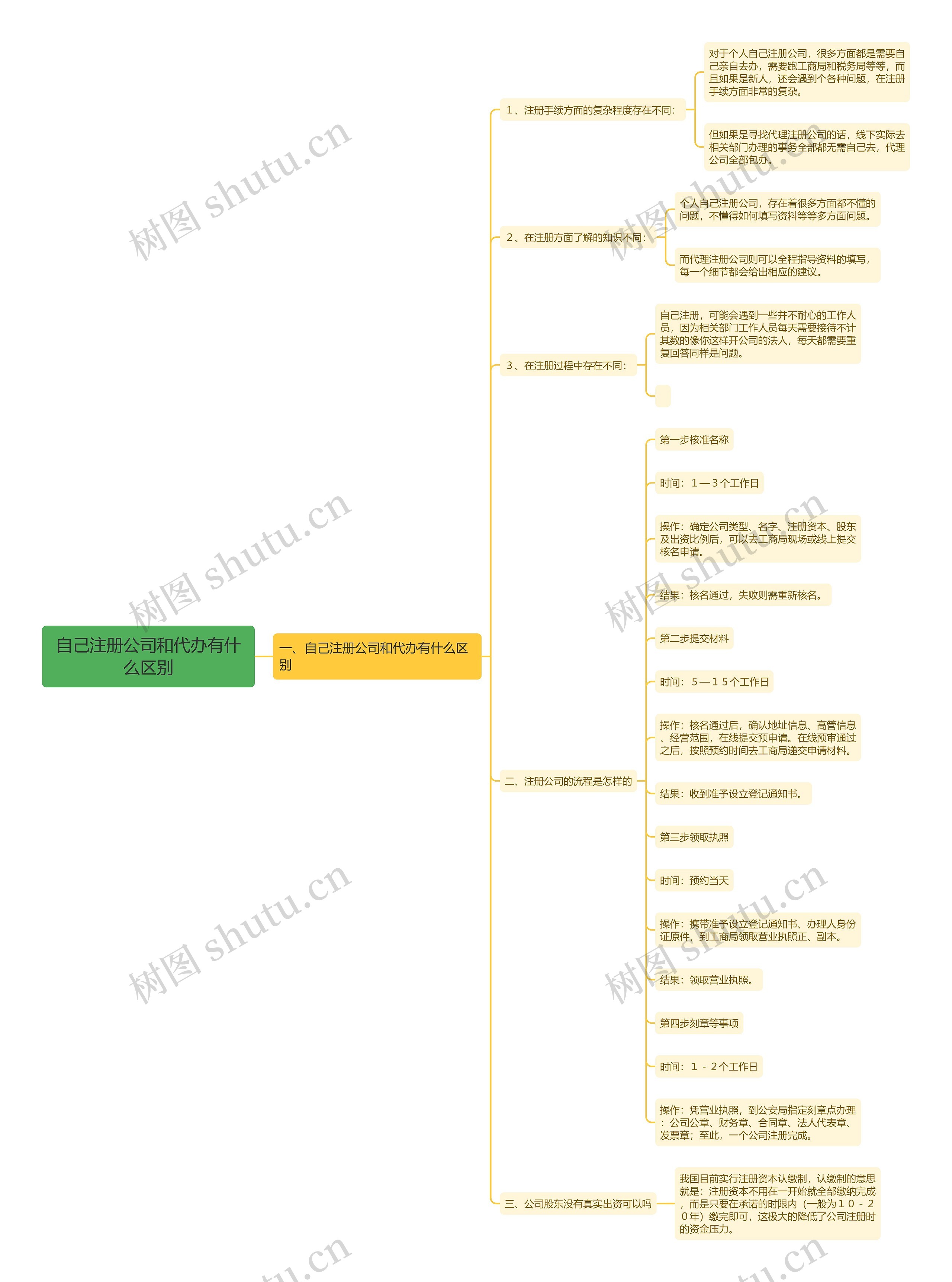 自己注册公司和代办有什么区别