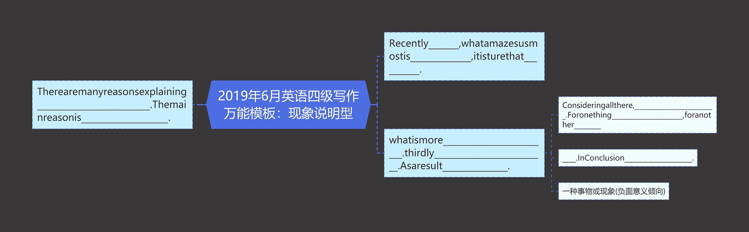 2019年6月英语四级写作万能：现象说明型思维导图