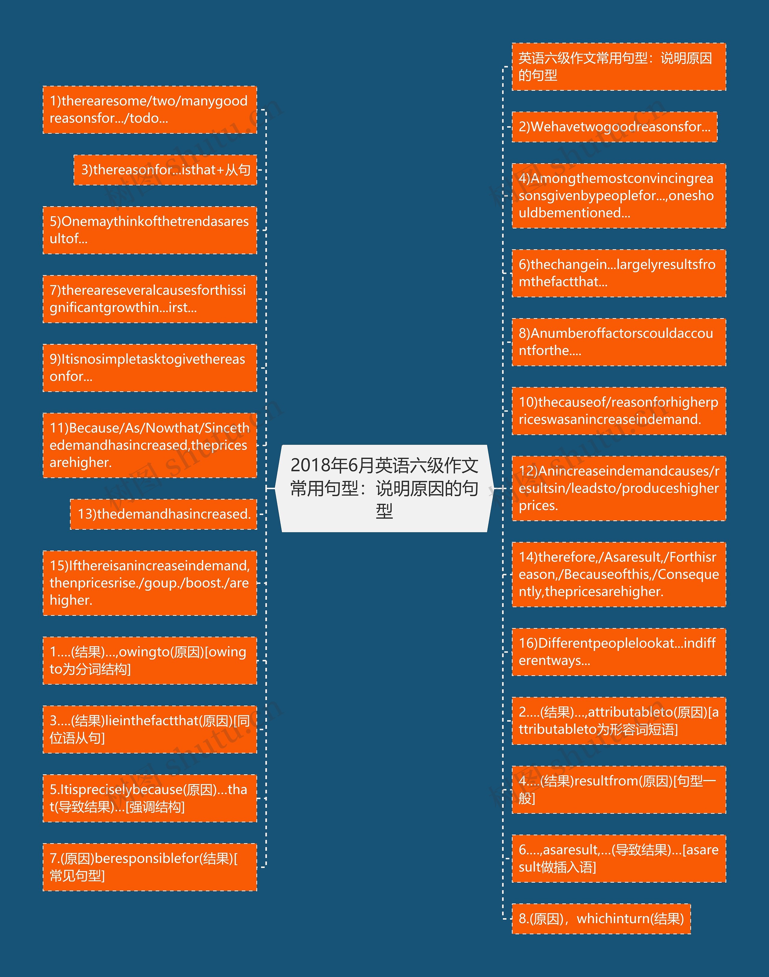 2018年6月英语六级作文常用句型：说明原因的句型思维导图