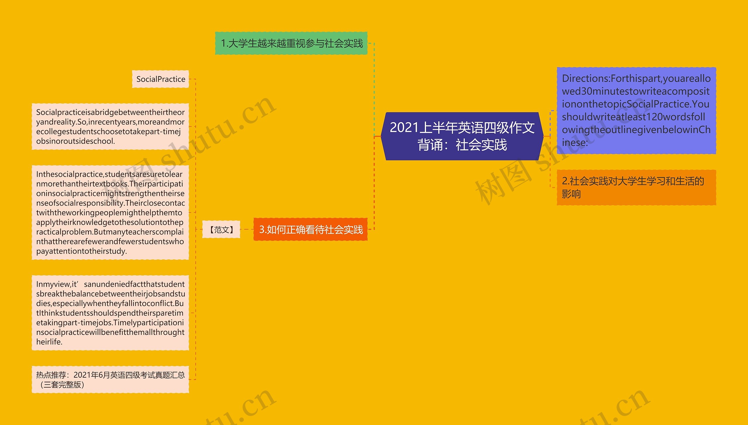 2021上半年英语四级作文背诵：社会实践思维导图