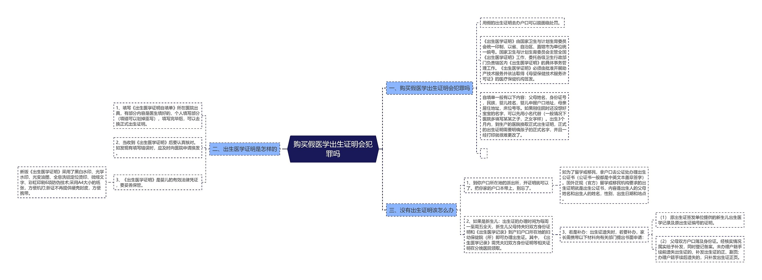 购买假医学出生证明会犯罪吗思维导图