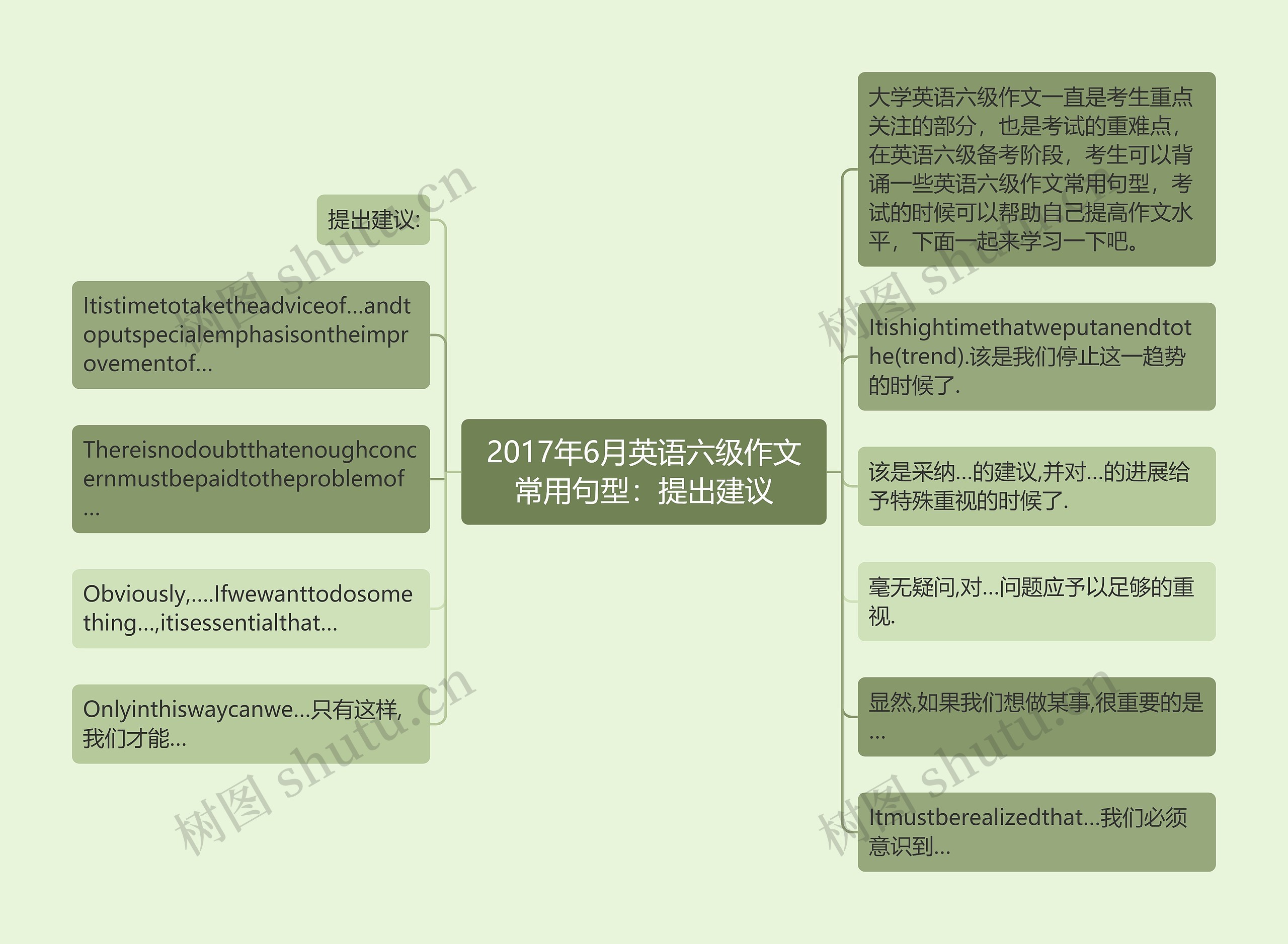 2017年6月英语六级作文常用句型：提出建议思维导图