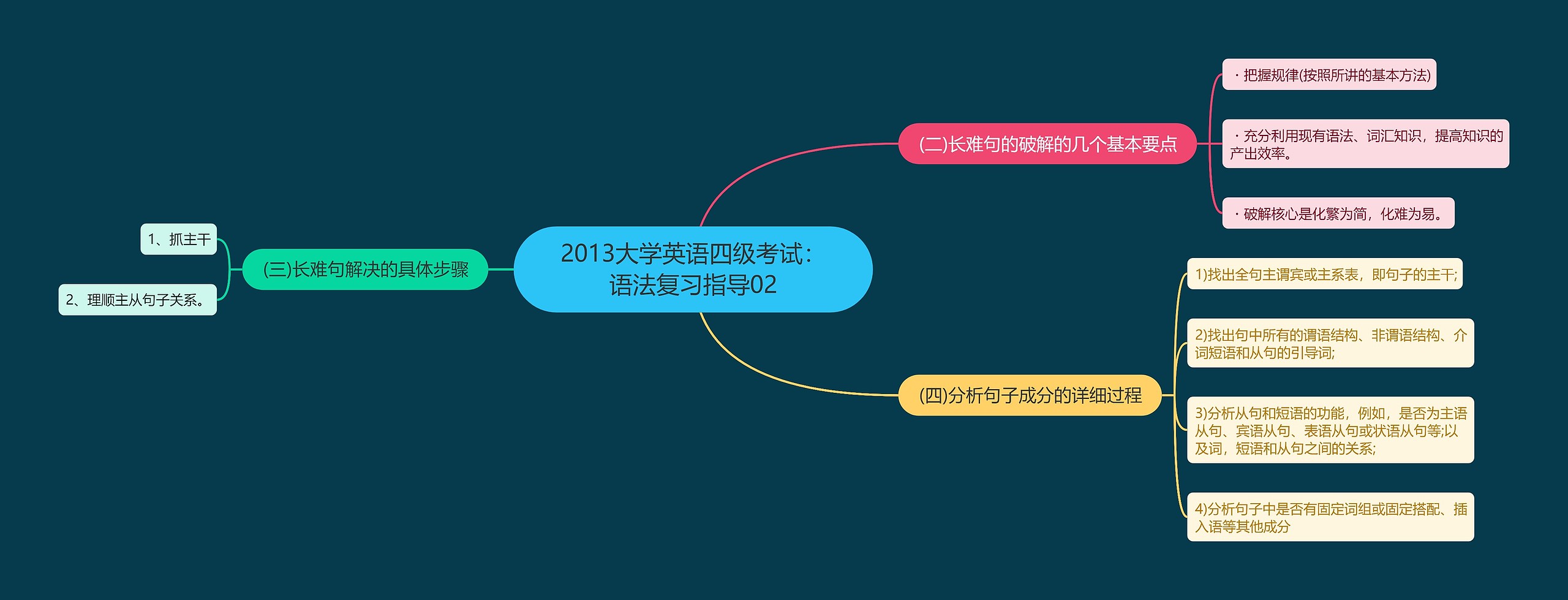 2013大学英语四级考试：语法复习指导02思维导图