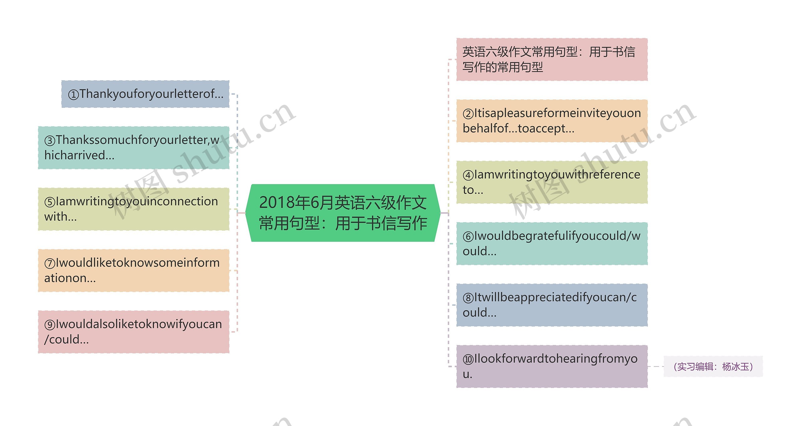 2018年6月英语六级作文常用句型：用于书信写作思维导图