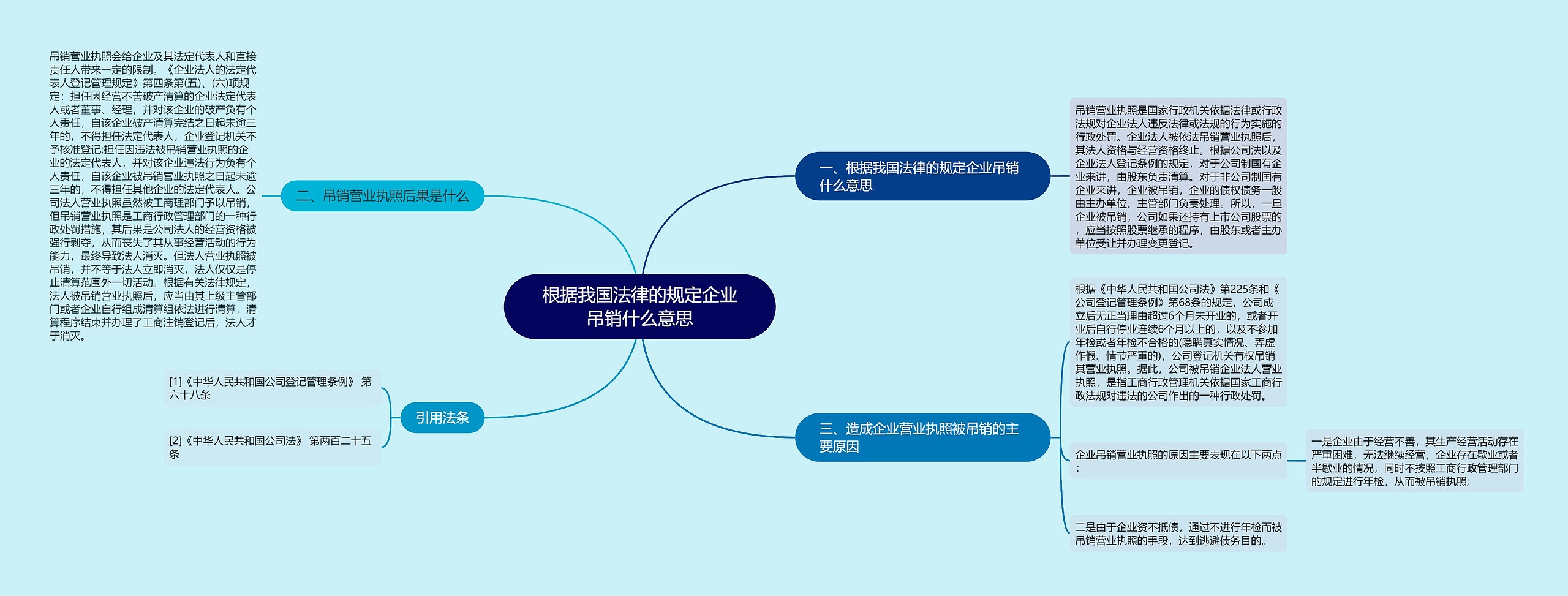 根据我国法律的规定企业吊销什么意思思维导图