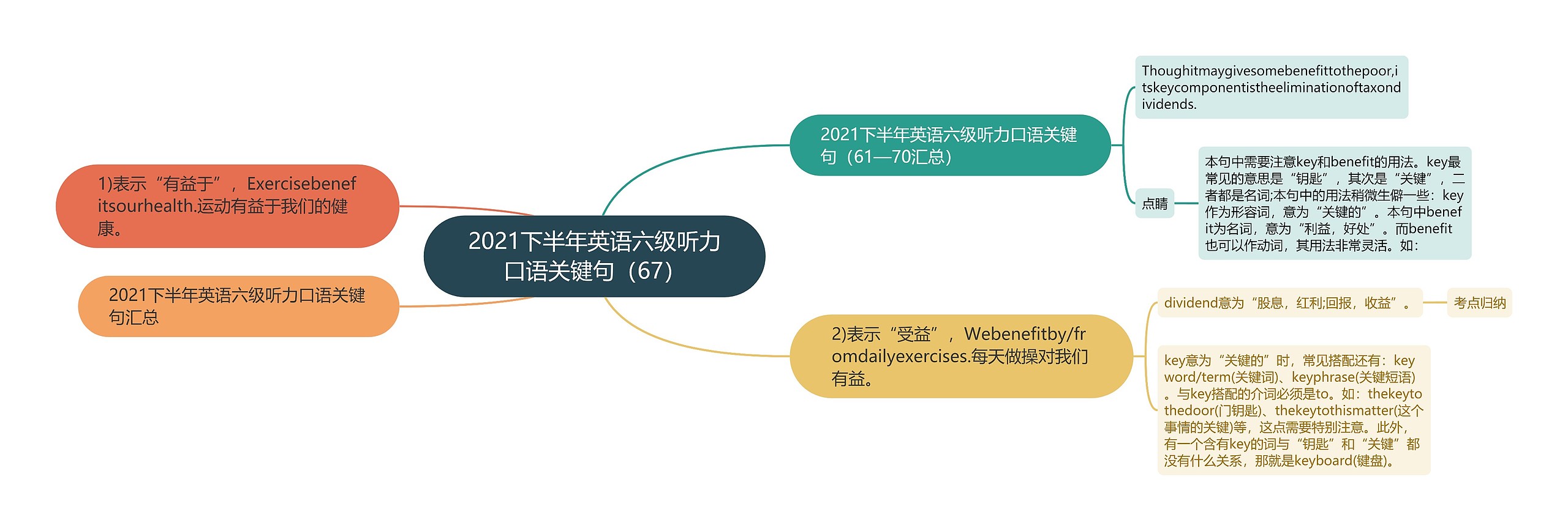 2021下半年英语六级听力口语关键句（67）思维导图