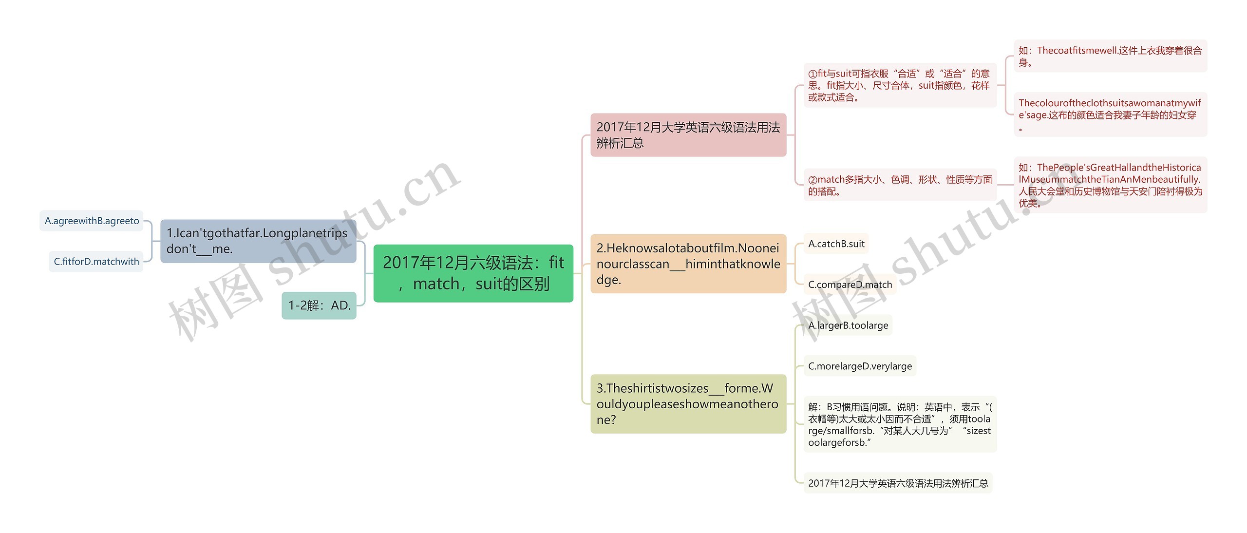 2017年12月六级语法：fit，match，suit的区别思维导图