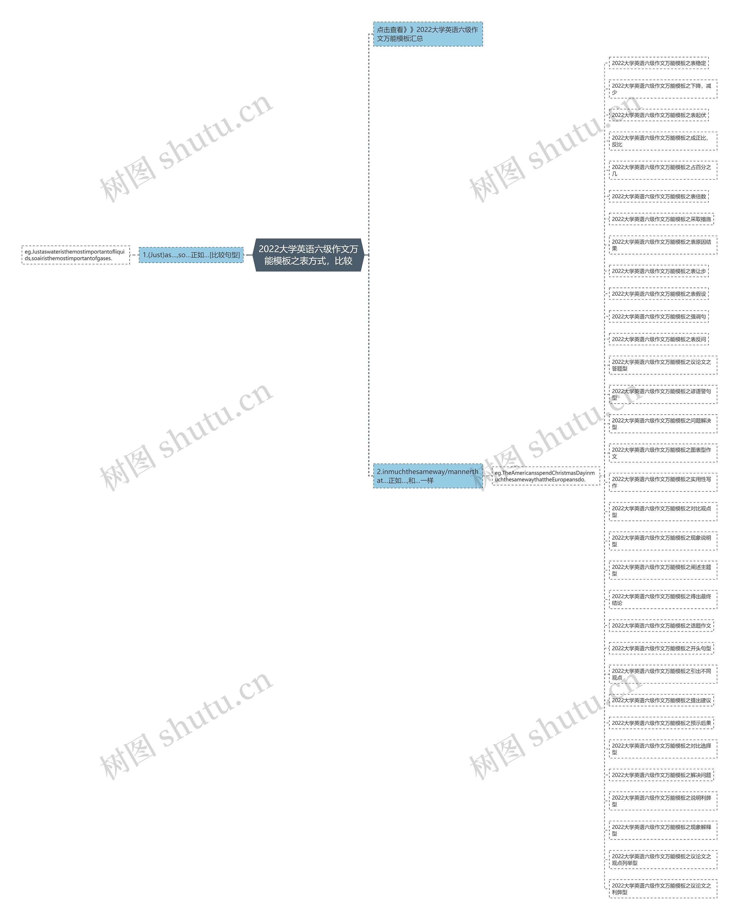 2022大学英语六级作文万能之表方式，比较思维导图