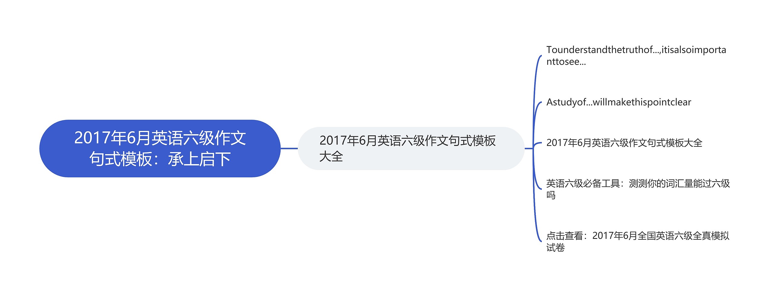 2017年6月英语六级作文句式：承上启下思维导图