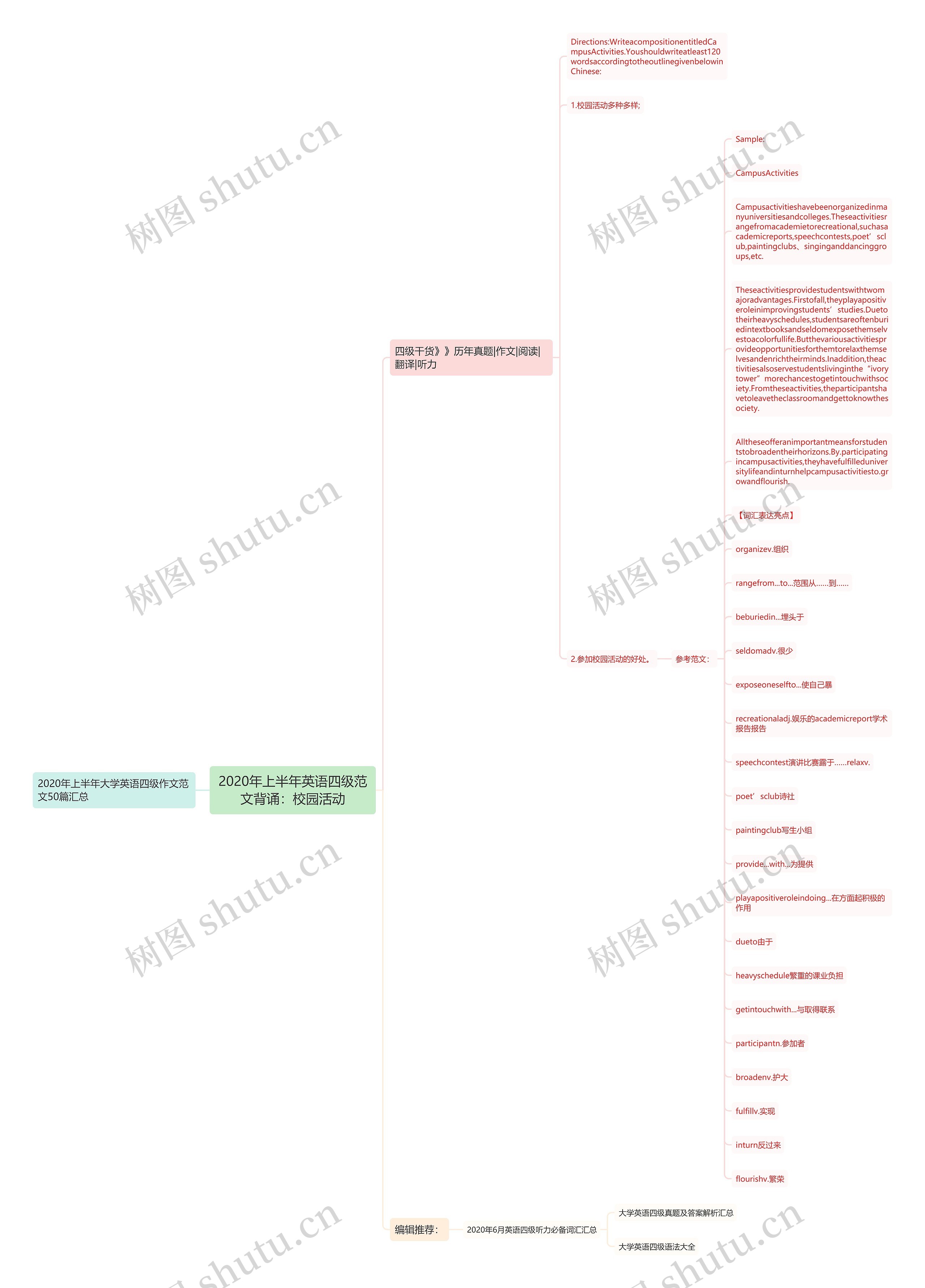 2020年上半年英语四级范文背诵：校园活动思维导图