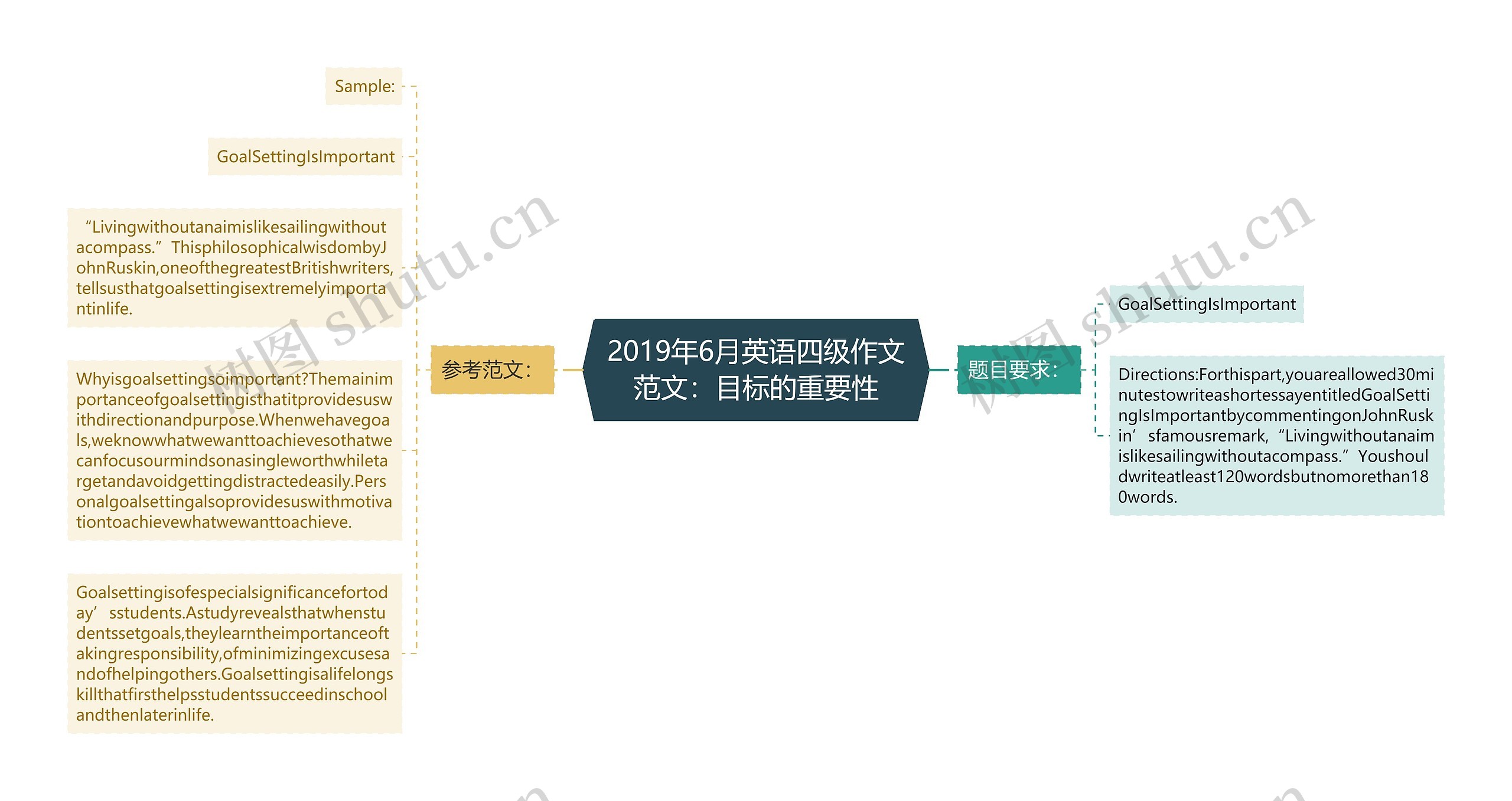 2019年6月英语四级作文范文：目标的重要性思维导图