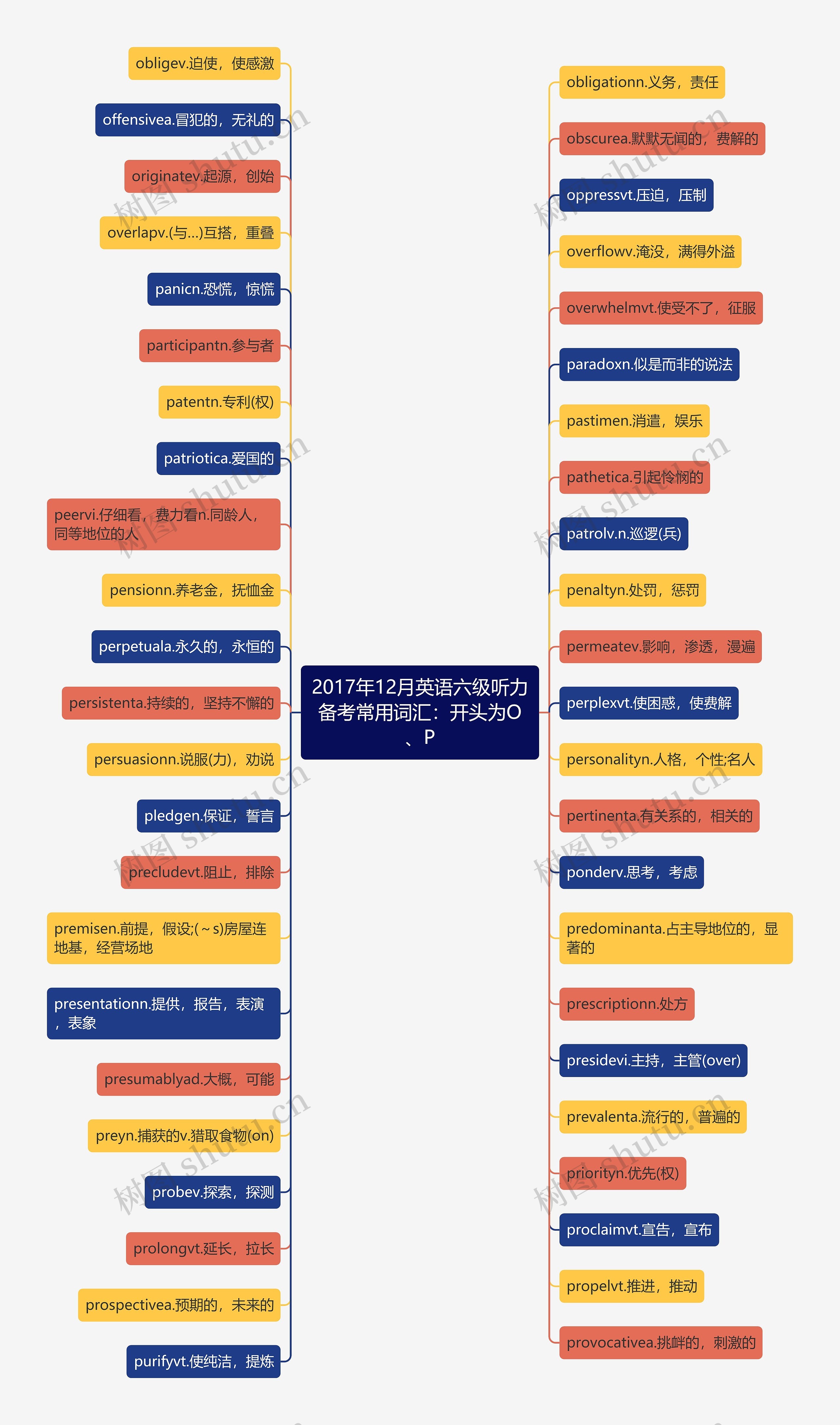 2017年12月英语六级听力备考常用词汇：开头为O、P思维导图