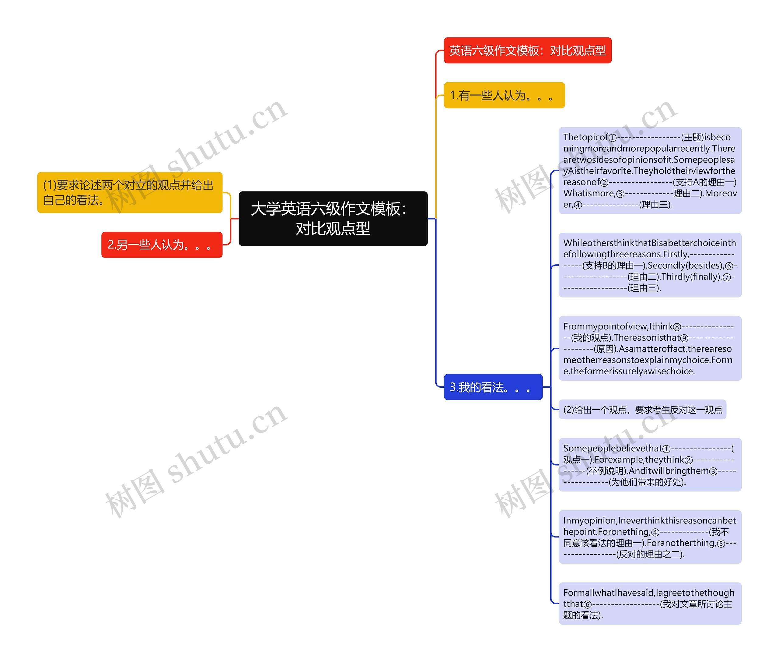 大学英语六级作文：对比观点型思维导图