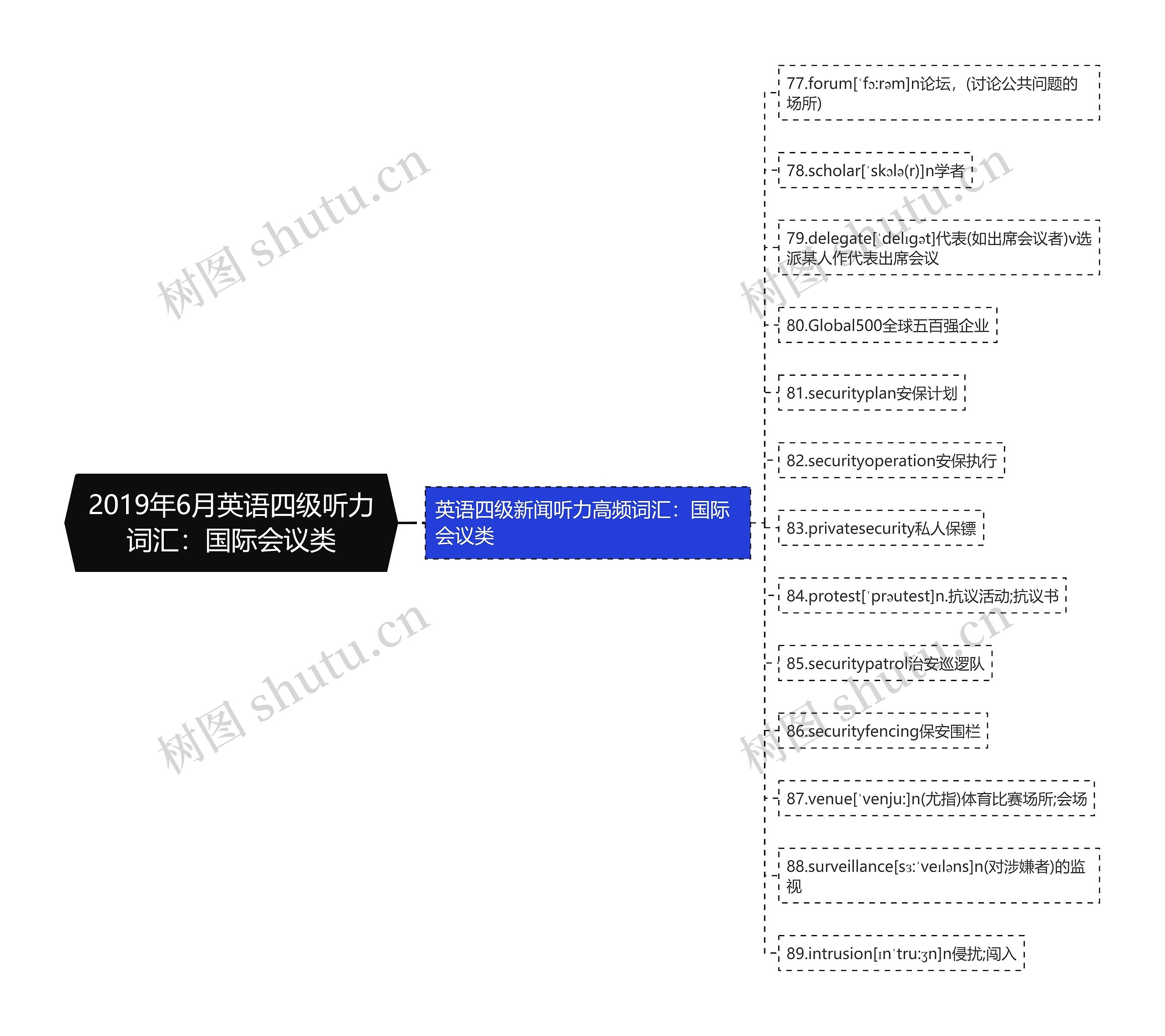 2019年6月英语四级听力词汇：国际会议类思维导图