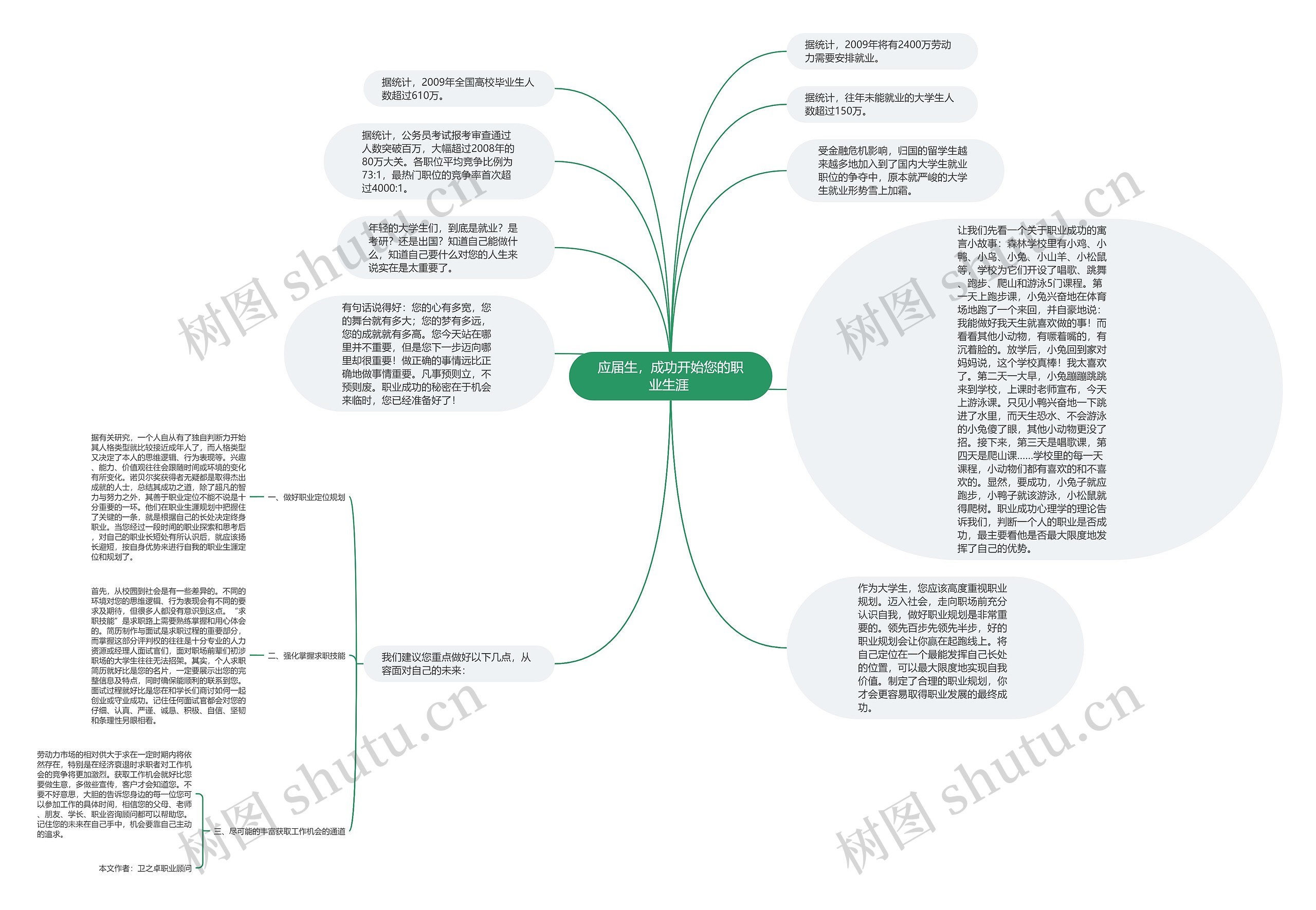 应届生，成功开始您的职业生涯 思维导图