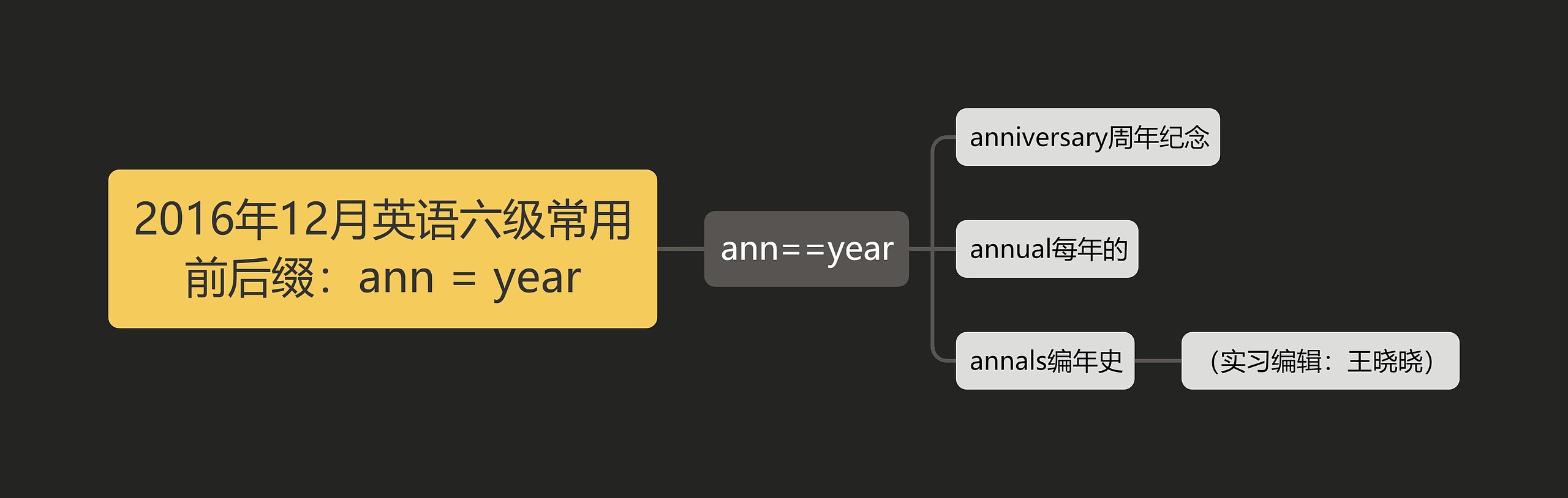 2016年12月英语六级常用前后缀：ann = year思维导图