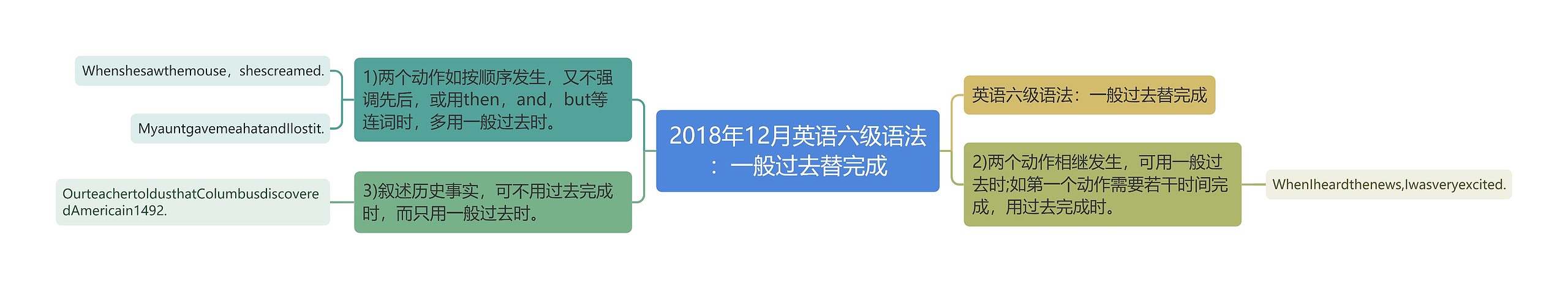 2018年12月英语六级语法：一般过去替完成思维导图