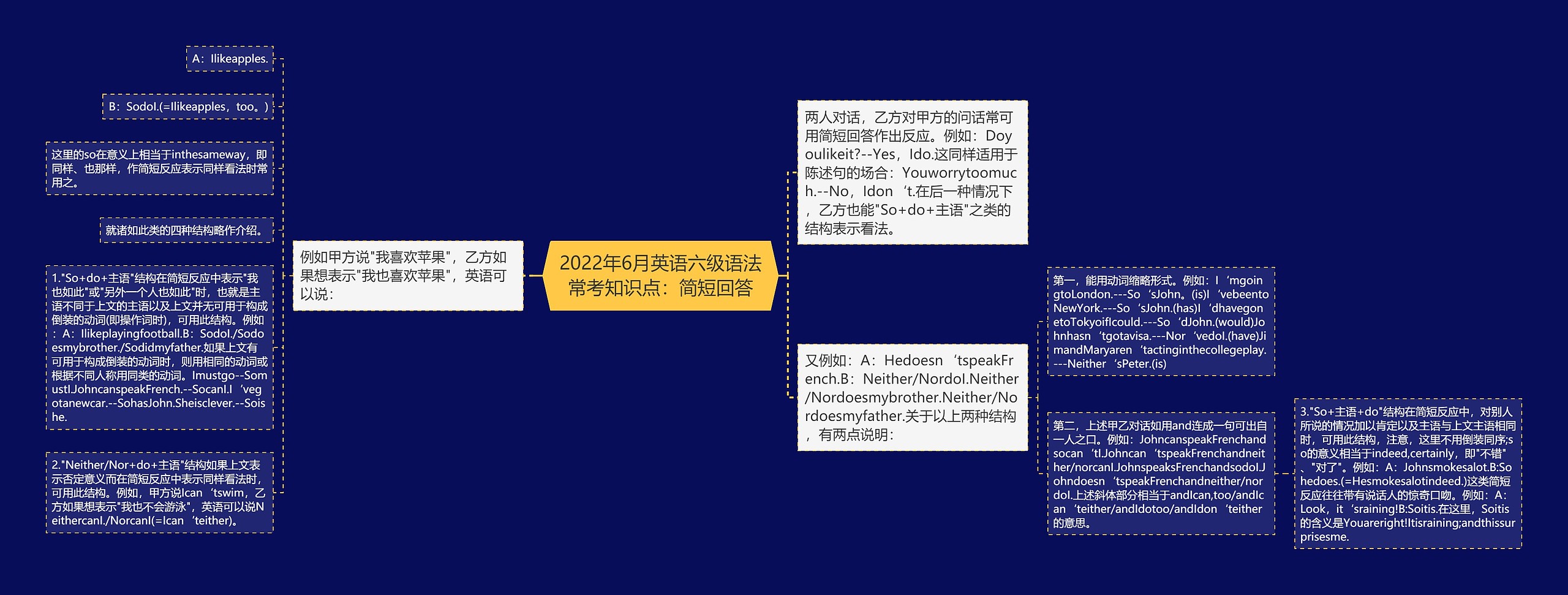 2022年6月英语六级语法常考知识点：简短回答思维导图